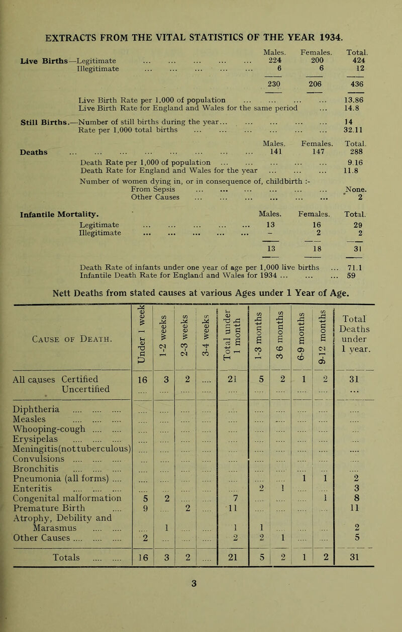 EXTRACTS FROM THE VITAL STATISTICS OF THE YEAR 1934. Live Births—Legitimate Illegitimate Males. 224 6 Females. 200 6 Total. 424 12 230 206 436 Live Birth Rate per 1.000 of population Live Birth Rate for England and Wales for the same period 13.86 14.8 Still Births.—Number of still births during the year... Rate per 1,000 total births 14 32.11 Deaths Males. 141 Females. 147 Total. 288 Death Rate per 1,000 of population Death Rate for England and Wales for the year 9.16 11.8 Number of women dying in, or in consequence of, childbirth From Sepsis Other Causes None. * 2 Infantile Mortality. Males. Females. Total. Legitimate Illegitimate ... ... 13 16 2 29 2 13 18 31 Death Rate of infants under one year of age per 1,000 live births 71.1 Infantile Death Rate for England and Wales for 1934 ... ... ... 59 Nett Deaths from stated causes at various Ages under 1 Year of Age. Cause of Death. Under 1 week 1-2 weeks j 2-3 weeks j 1 .... .. 1 3-4 weeks j .. 1 Total under ' 1 month 1-3 months 3 6 months 6-9 months 9-12 months Total Deaths under 1 year. All causes Certified 16 3 2 21 5 2 1 2 31 Uncertified ... Diphtheria Measles Whooping-cough Erysipelas Meningitis (not tuberculous) Convulsions .... Bronchitis .... Pneumonia (all forms) .... 1 1 2 Enteritis 2 1 3 Congenital malformation 5 2 7 1 8 Premature Birth 9 .... 2 11 .... .... 11 .Atrophy, Debility and Marasmus 1 1 1 2 Other Causes 2 2 2 1 5 Totals 16 3 2 21 5 2 1 2 31