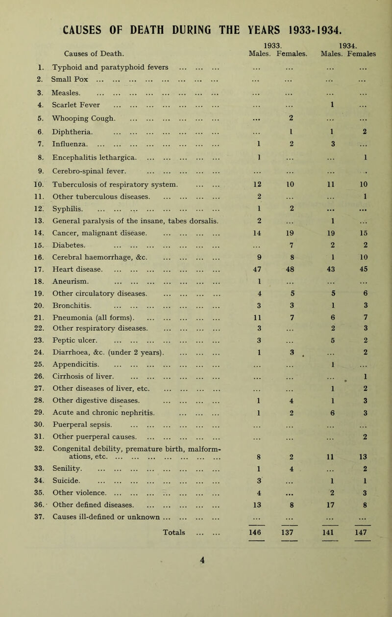 CAUSES OF DEATH DURING THE YEARS 1933=1934. 1. 2. 3. 4. 5. 6. 7. 8. 9. 10. 11. 12. 13. 14. 16. 16. 17. 18. 19. 20. 21. 22. 23. 24. 25. 26. 27. 28. 29. 30. 31. 32. 33. 34. 36. 36. 37. Causes of Death. Typhoid and paratyphoid fevers Small Pox Measles Scarlet Fever Whooping Cough. Diphtheria. Influenza Encephalitis lethargica Cerebro-spinal fever. Tuberculosis of respiratory system. Other tuberculous diseases. Syphilis General paralysis of the insane, tabes dorsali Cancer, malignant disease. Diabetes. Cerebral haemorrhage, &c. Heart disease Aneurism. Other circulatory diseases. Bronchitis. Pneumonia (all forms). Other respiratory diseases. Peptic ulcer. Diarrhoea, &c. (under 2 years) Appendicitis Cirrhosis of liver. Other diseases of liver, etc. Other digestive diseases. Acute and chronic nephritis. Puerperal sepsis. Other puerperal causes. Congenital debility, premature birth, malform ations, etc Senility Suicide. Other violence Other defined diseases Causes ill-defined or unknown Totals 1933. Males. Females. 2 1 1 2 1 12 10 2 1 2 2 14 19 7 9 8 47 48 1 4 5 3 3 11 7 3 3 1 3 . 1 4 1 2 8 2 1 4 3 4 13 8 146 137 1934. Males. Females 1 1 2 3 1 11 10 1 1 19 15 2 2 1 10 43 45 5 6 1 3 6 7 2 3 5 2 1 2 1 3 6 3 2 11 13 2 1 1 2 3 17 8 141 147