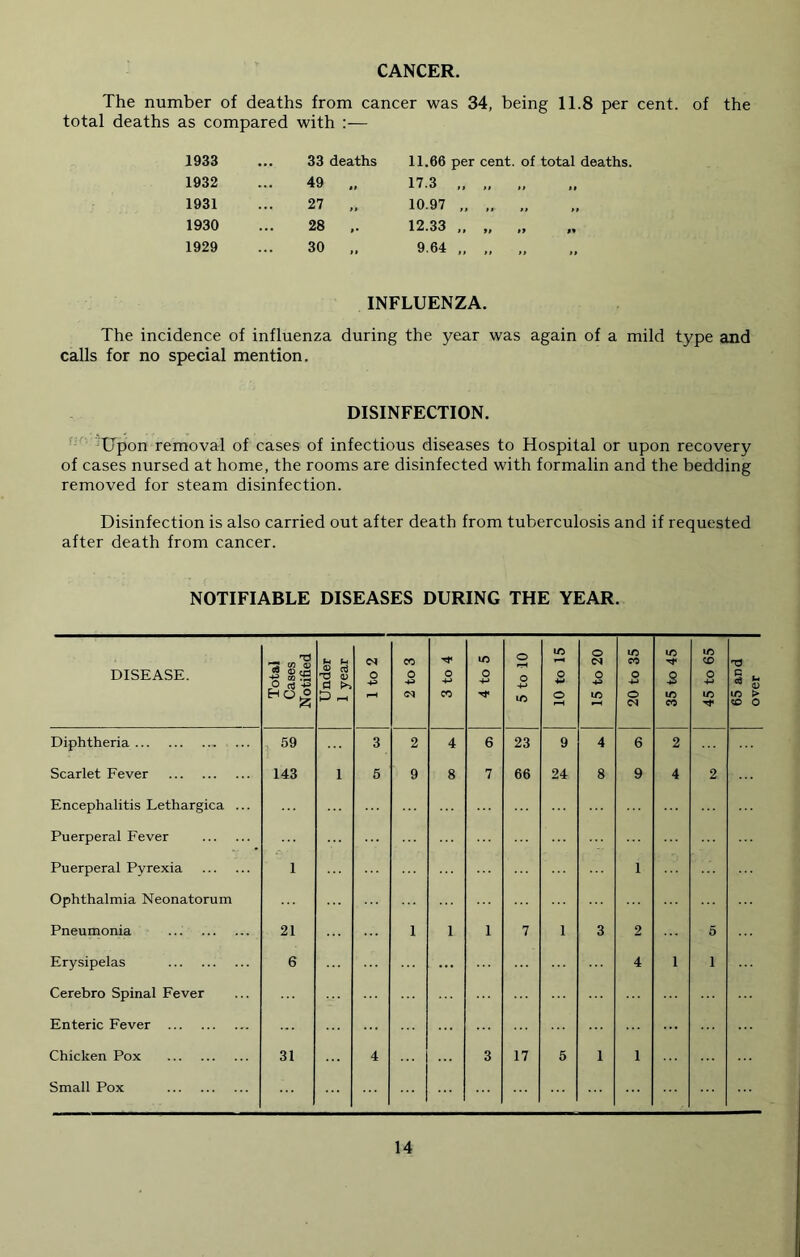 CANCER. The number of deaths from cancer was 34, being 11.8 per cent, of the total deaths as compared with :— 1933 ... 33 deaths 11.66 per cent, of total deaths. 1932 ... 49 „ 17.3 „ „ 1931 27 „ 10.97 1930 28 .. 12.33 ,, ,, ,, „ 1929 30 „ 9.64 „ „ „ INFLUENZA. The incidence of influenza during the year was again of a mild type and calls for no special mention. DISINFECTION. 'Upon removal of cases of infectious diseases to Hospital or upon recovery of cases nursed at home, the rooms are disinfected with formalin and the bedding removed for steam disinfection. Disinfection is also carried out after death from tuberculosis and if requested after death from cancer. NOTIFIABLE DISEASES DURING THE YEAR. DISEASE. Total Cases Notified Under 1 year 1 to 2 2 to 3 3 to 4 4 to 5 5 to 10 10 to 15 15 to 20 20 to 35 35 to 45 45 to 65 Diphtheria 59 3 2 4 6 23 9 4 6 2 Scarlet Fever 143 1 6 9 8 7 66 24 8 9 4 2 Encephalitis Lethargica ... Puerperal Fever Puerperal Pyrexia 1 1 Ophthalmia Neonatorum Pneumonia 21 1 1 1 7 1 3 2 5 Erysipelas 6 4 1 1 Cerebro Spinal Fever Enteric Fever ... Chicken Pox 31 4 3 17 5 1 1 Small Pox