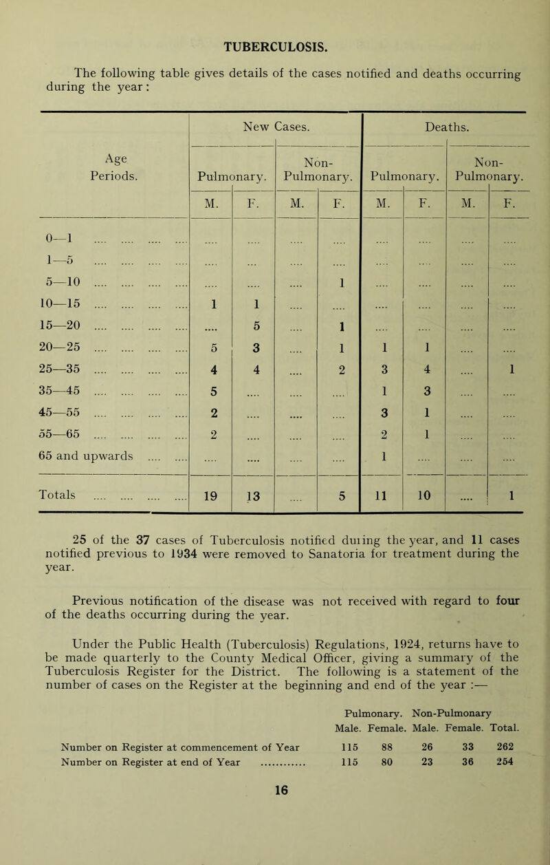 TUBERCULOSIS. The following table gives details of the cases notified and deaths occurring during the year: Age Periods. New Cases. Dea iths. Pulmc mary. Non- Pulmonary. Pulm onary. Nc Pulm )n- onary. M. F. M. F. M. F. M. F. 0—1 1—5 5—10 1 10—15 1 1 15—20 5 1 20—25 5 3 1 1 1 25—35 4 4 2 3 4 1 35—45 5 1 3 45—55 2 3 1 55—65 2 2 1 65 and upwards 1 Totals 19 13 5 11 10 1 25 of the 37 cases of Tuberculosis notified duiing the year, and 11 cases notified previous to 1934 were removed to Sanatoria for treatment during the year. Previous notification of the disease was not received with regard to four of the deaths occurring during the year. Under the Public Health (Tuberculosis) Regulations, 1924, returns have to be made quarterly to the County Medical Officer, giving a summary of the Tuberculosis Register for the District. The following is a statement of the number of cases on the Register at the beginning and end of the year :— Number on Register at commencement of Year Number on Register at end of Year Pulmonary. Non-Pulmonary Male. Female. Male. Female. Total. 115 115 262 254 16 88 80 26 23 33 36