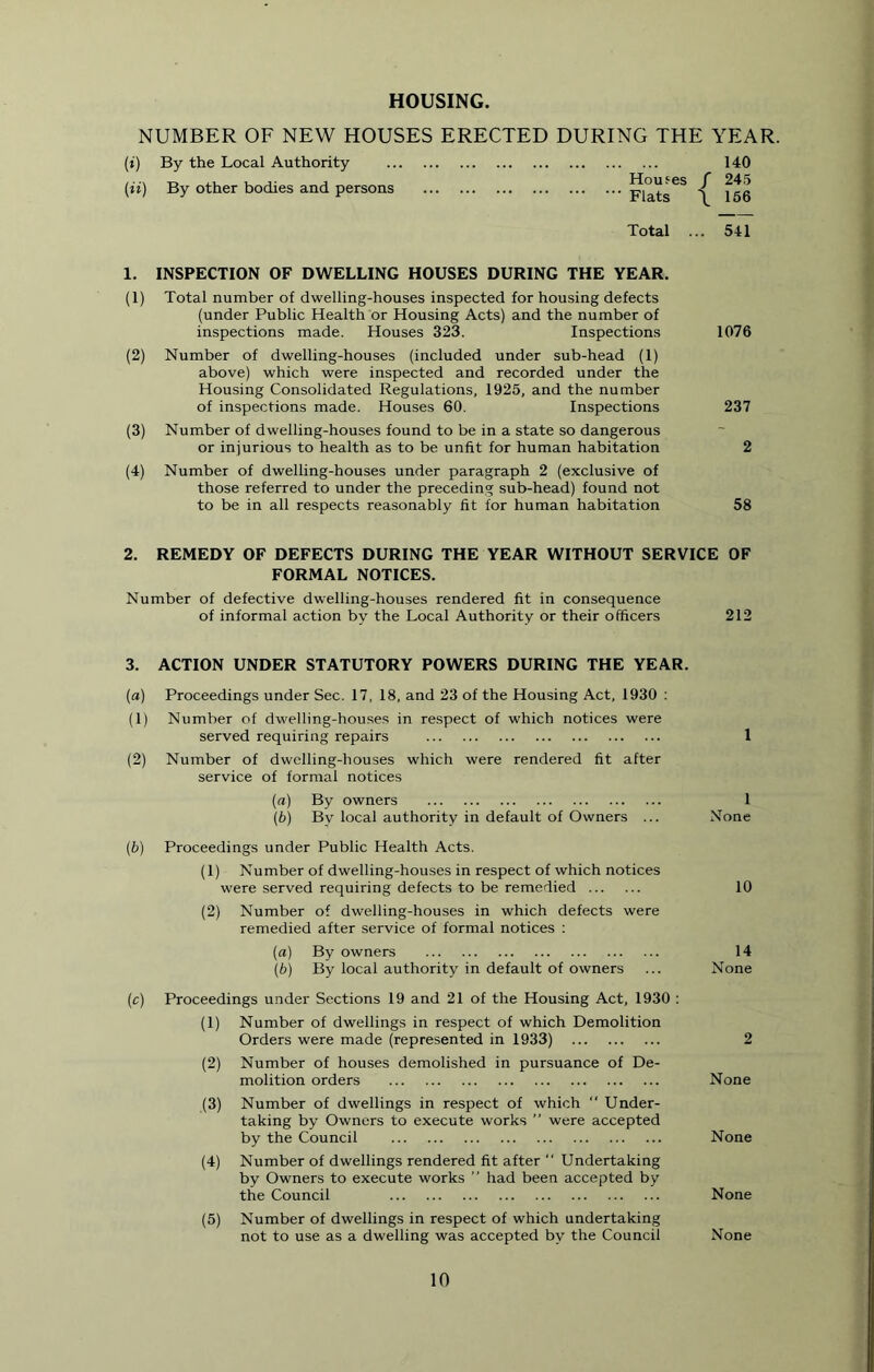 HOUSING. NUMBER OF NEW HOUSES ERECTED DURING THE YEAR. (t) By the Local Authority («) By other bodies and persons 140 Houses / 245 Flats \ 166 Total ... 541 1. INSPECTION OF DWELLING HOUSES DURING THE YEAR. (1) Total number of dwelling-houses inspected for housing defects (under Public Health or Housing Acts) and the number of inspections made. Houses 323. Inspections 1076 (2) Number of dwelling-houses (included under sub-head (1) above) which were inspected and recorded under the Housing Consolidated Regulations, 1925, and the number of inspections made. Houses 60. Inspections 237 (3) Number of dwelling-houses found to be in a state so dangerous or injurious to health as to be unfit for human habitation 2 (4) Number of dwelling-houses under paragraph 2 (exclusive of those referred to under the preceding sub-head) found not to be in all respects reasonably fit for human habitation 58 2. REMEDY OF DEFECTS DURING THE YEAR WITHOUT SERVICE OF FORMAL NOTICES. Number of defective dwelling-houses rendered fit in consequence of informal action by the Local Authority or their officers 212 3. ACTION UNDER STATUTORY POWERS DURING THE YEAR. (a) Proceedings under Sec. 17, 18, and 23 of the Housing Act, 1930 : (1) Number of dwelling-houses in respect of which notices were served requiring repairs 1 (2) Number of dwelling-houses which were rendered fit after service of formal notices (a) By owners 1 {b) By local authority in default of Owners ... None (b) Proceedings under Public Health Acts. (1) Number of dwelling-houses in respect of which notices were served requiring defects to be remedied 10 (2) Number of dwelling-houses in which defects were remedied after service of formal notices ; (a) By owners (b) By local authority in default of owners 14 None Proceedings under Sections 19 and 21 of the Housing Act, 1930 : (1) Number of dwellings in respect of which Demolition Orders were made (represented in 1933) 2 (2) Number of houses demolished in pursuance of De- molition orders None (3) Number of dwellings in respect of which “ Under- taking by Owners to execute works ” were accepted by the Council None (4) Number of dwellings rendered fit after ‘‘ Undertaking by Owners to execute works ” had been accepted by the Council None (5) Number of dwellings in respect of which undertaking not to use as a dwelling was accepted by the Council None