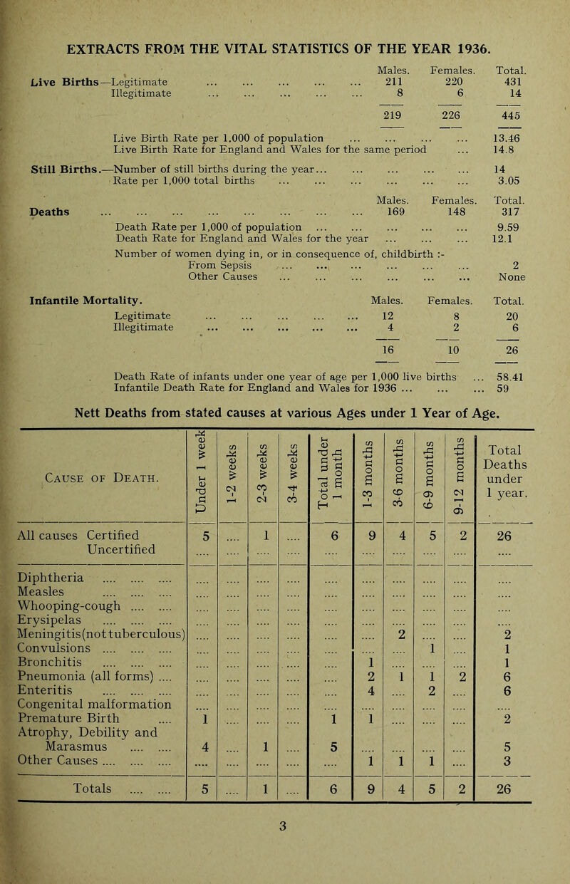 EXTRACTS FROM THE VITAL STATISTICS OF THE YEAR 1936. Live Births—Legitimate Illegitimate Males. 211 8 Females. 220 6 Total. 431 14 219 226 445 Live Birth Rate per 1.000 of population live Birth Rate for England and Wales for the same period 13.46 14.8 Still Births.—Number of still births during the year... Rate per 1,000 total births 14 3.05 Deaths Males. 169 Females. 148 Total. 317 Death Rate per 1,000 of population Death Rate for England arid Wales for the year 9.59 12.1 Number of women dying in, or in consequence of, childbirth From Sepsis Other Causes 2 None Infantile Mortality, Males. Females. Total. Legitimate Illegitimate ... ... 12 4 8 2 20 6 16 10 26 Death Rate of infants under one year of age per 1,000 live births Infantile Death Rate for England and Wales for 1936 ... 58.41 59 Nett Deaths from stated causes at various Ages under 1 Year of Age. Cause of Death. Under 1 week 1-2 weeks 2-3 weeks 3-4 weeks Total under 1 month 1-3 months 3-6 months 6-9 months 9-12 months Total Deaths under 1 year. All causes Certified 5 1 6 9 4 5 2 26 Uncertified Diphtheria Measles Whooping-cough Erysipelas Meningitis (not tuberculous) 2 2 Convulsions 1 1 Bronchitis 1 1 Pneumonia (all forms) .... 2 1 i 2 6 Enteritis — 4 2 6 Congenital malformation Premature Birth 1 i i 2 Atrophy, Debility and Marasmus 4 1 5 5 Other Causes 1 1 i 3 Totals 5 1 6 9 4 5 2 26