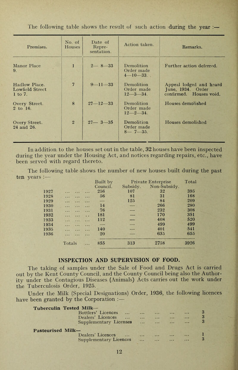 ihe following table shows the result of such action during the year :— Premises. No. of Houses Date of Repre- sentation. Action taken. Remarks. Manor Place 9. 1 2— 8—33 Demolition Order made 4—10—33. . Further action deferred. Hadlow Place. Low&eld Street 1 to 7. 7 9—11—33 Demolition Order made 12—3—34. Appeal lodged and heard June. 1934. Order confirmed. Houses void. Overy Street. 2 to 16. 8 27—12—33 Demolition Order made 12—2—34. Houses demolished Overy Street. 24 and 26. 2 27— 3—35 Demolition Order made 8— 7—35. Houses demolished In addition to the houses set out in the table, 32 houses have been inspected during the year under the Housing Act, and notices regarding repairs, etc., have been served with regard thereto. The following table shows the number of new houses built during the past ten years :— Built by Private Enterprise Total 1927 Council. 256 Subsidy. 107 Non-Subsidy. 32 395 1928 56 81 31 168 1929 125 84 209 1930 14 _ 266 280 1931 76 232 308 1932 181 _ 170 351 1933 112 — 408 520 1934 — 499 499 1935 140 — 401 541 1936 20 — 635 655 Totals ... 855 313 2758 3926 INSPECTION AND SUPERVISION OF FOOD. The taking of samples under the Sale of Food and Drugs Act is carried out by the Kent County Council, and the County Council being also the Author- ity under the Contagious Diseases (Animals) Acts carries out the work under the Tuberculosis Order, 1925. Under the Milk (Special Designations) Order, 1936, the following licences have been granted by the Corporation ;— Tuberculin Tested Milk— Bottlers’ Licences Dealers’ Licences Supplementary Licenses Pasteurised Milk— Dealers’ Licences Supplementary Licences 3 3 3 1 3