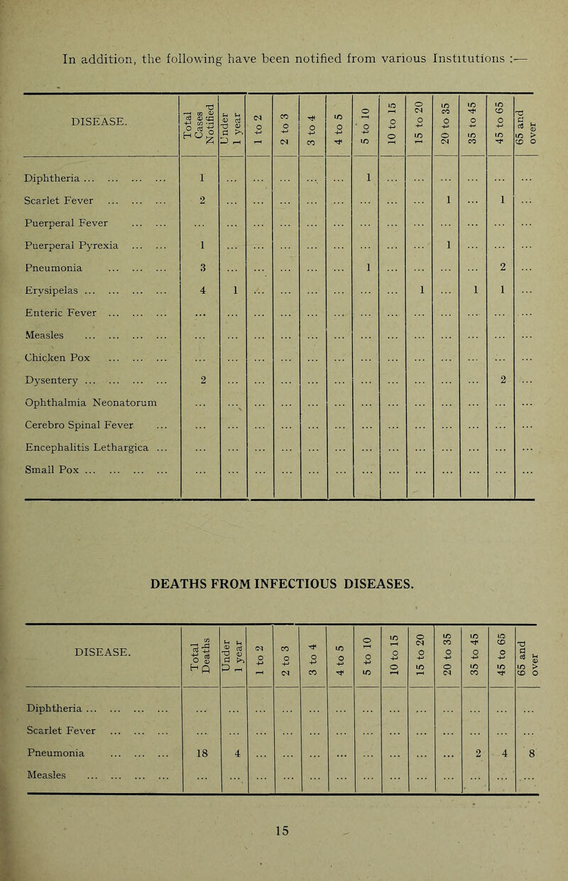In addition, the followiilg have been notified from various Institutions :— DEATHS FROM INFECTIOUS DISEASES.