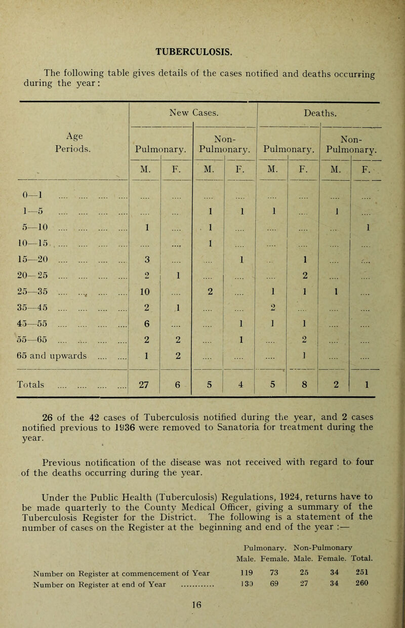 TUBERCULOSIS. The following table gives details of the cases notified and deaths occurring during the year: Age Periods. New Cases. Dea iths. Pulmc mary. N( Pulm )n- jnary. Pulm onary. N( Pulm on- onary. M. F. M. F. M. F. M. F. 0—1 1—5 1 1 1 J 5—10 1 1 .... 1 10—15 1 15—20 3 .... 1  1 20—25 2 1 2 25—35 , 10 2 1 1 1 35—45 2 1 2 45—55 6 1 ] 1 55—G5 2 2 1 2 i 65 and upwards 1 2 ' Totals 27 6 1 5 4 5 8 2 1 26 of the 42 cases of Tuberculosis notified during the year, and 2 cases notified previous to 1936 were removed to Sanatoria for treatment during the year. Previous notification of the disease was not received with regard to four of the deaths occurring during the year. Under the Public Health (Tuberculosis) Regulations, 1924, returns have to be made quarterly to the County Medical Officer, giving a summary of the Tuberculosis Register for the District. The following is a statement of the number of cases on the Register at the beginning and end of the year :— Pulmonary. Non-Pulmonary Male. Female. Male. Female. Total. 119 73 25 34 251 130 69 27 34 260 Number on Register at commencement of Year Number on Register at end of Year