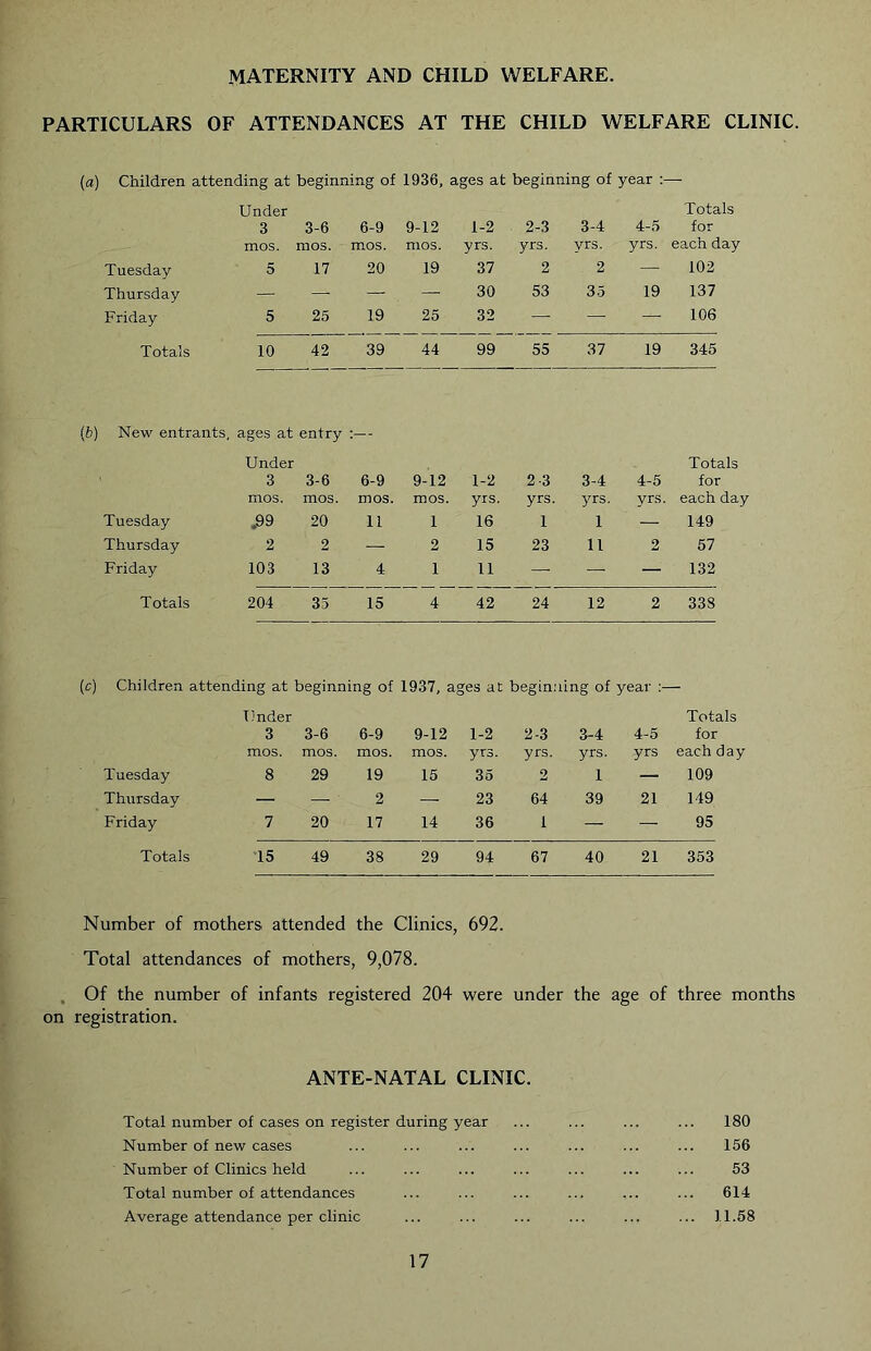 MATERNITY AND CHILD WELFARE. PARTICULARS OF ATTENDANCES AT THE CHILD WELFARE CLINIC. {a) Children attending at beginning of 1936, ages at beginning of year :— Under Totals 3 3-6 6-9 9-12 1-2 2-3 3-4 4-5 for mos. mos. mos. mos. yrs. yrs. yrs. yrs. each day Tuesday 5 17 20 19 37 2 2 — 102 Thursday — — — — 30 53 35 19 137 Friday 5 25 19 25 32 — — —• 106 Totals 10 42 39 44 99 55 37 19 345 (b) New entrants. ages at entry Under 3 3-6 6-9 9-12 1-2 2-3 3-4 4-5 Totals for mos. mos. mos. mos. yrs. yrs. yrs. yrs. each day Tuesday .99 20 11 1 16 1 1 — 149 Thursday 2 2 — 2 15 23 11 2 57 Friday 103 13 4 1 11 — — — 132 Totals 204 35 15 4 42 24 12 2 338 (c) Children attending at beginning of 1937, ages at beginning of year :— Under Totals 3 3-6 6-9 9-12 1-2 2-3 3-4 4-5 for mos. mos. mos. mos. yrs. yrs. yrs. yrs each day Tuesday 8 29 19 15 35 2 1 — 109 Thursday — — ' 2 — 23 64 39 21 149 Friday 7 20 17 14 36 1 — — 95 Totals 15 49 38 29 94 67 40 21 353 Number of mothers attended the Clinics, 692. Total attendances of mothers, 9,078. , Of the number of infants registered 204 were under the age of three months on registration. ANTE-NATAL CLINIC. Total number of cases on register during year Number of new cases Number of Clinics held Total number of attendances Average attendance per clinic 180 156 53 614 11.58