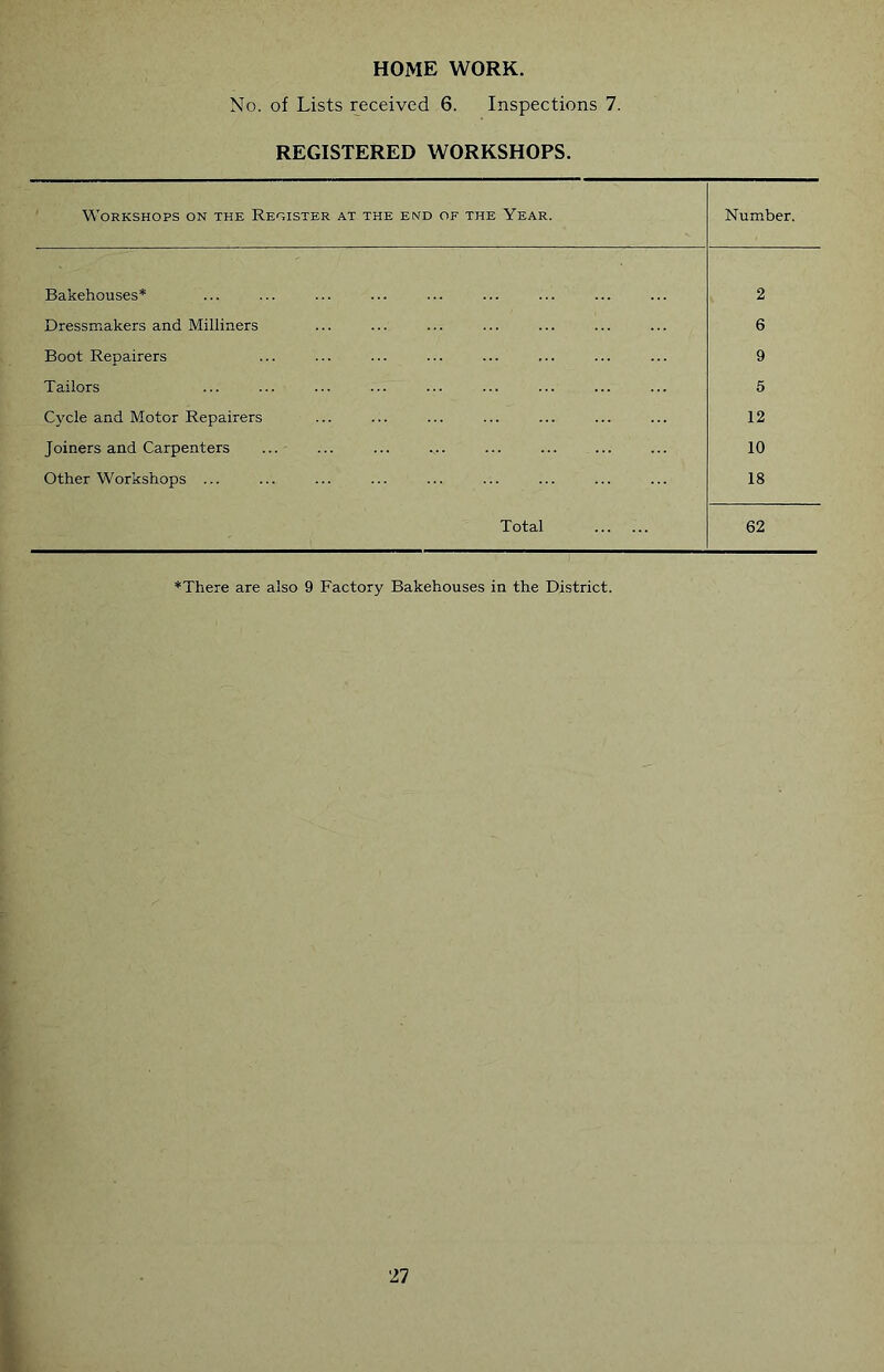 HOME WORK. No. of Lists received 6. Inspections 7. REGISTERED WORKSHOPS. Workshops on the Register at the end of the Year. Number. Bakehouses* 2 Dressmakers and Milliners 6 Boot Repairers 9 Tailors 5 Cycle and Motor Repairers 12 Joiners and Carpenters 10 Other Workshops ... 18 Total 62 * There are also 9 Factory Bakehouses in the District.
