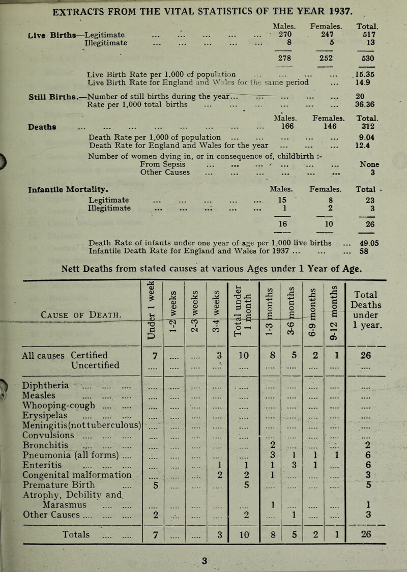 EXTRACTS FROM THE VITAL STATISTICS OF THE YEAR 1937. Males. Females. Total. Live Births—Legitimate • 270 247 617 Illegitimate 8 5 13 278 252 630 Live Birth Rate per 1.000 of population 16.36 Live Birth Rate for England and Wales for the; s; ame period 14.9 Still Births.—Number of still births during the year.Ti rrr- • • • • • 20 Rate per 1,000 total births Males. Females. 36.36 Total. Deaths 166 146 312 Death Rate per 1,000 of population 9.04 Death Rate for England and Wales for the year Number of women dying in, or in consequence of, childbirth 12.4 From Sepsis ... ' ... None Other Causes ... 3 Infantile Mortality. Males. Females. Total Legitimate ... ... ... 15 8 23 Illegitimate ; 1 2 3 ' 16 10 26 Death Rate of infants under one year of age per 1,000 live births ... 49.05 Infantile Death Rate for England and Wales for 1937 ... ... ... 58 Nett Deaths from stated causes at various Ages under 1 Year of Age. Cause of Death. o u fli - CO a> a; CO (1) <D CO <D <D U 0) ^ rC ^ § CO rC •4-J c o _a_ (/) 43 a o tn 43 13 O - e c/) 43 -t-i C o E Total Deaths under T3 a P CO -M O I-* H CO 1 cc e<b o> tc di 1 year. All causes Certified 7 3 10 8 5 2 1 26 Uncertified .... 1 Diphtheria • .... J Measles Whooping-cough Erysipelas Meningitis(not tuberculous) . .... Convulsions ..1. Bronchitis 2 2 Pneumonia (all forms) .... 3 1 1 i 6 Enteritis 1 1 1 3 1 .... 6 Congenital malformation 2 2 1 .... 3 Premature Birth 5 5 5 Atroph}', Debility and. Marasmus 1 1 Other Causes 2 2 1 3 Totals 7 3 10 8 5 2 1 26 3