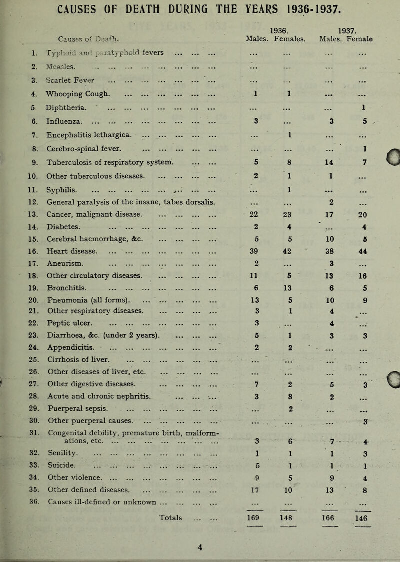 CAUSES OF DEATH DURING THE YEARS 1936-1937. 1936. 1937. Cau.sr-s of Males. Females. Males. Female 1. Typhoid an<'. paratyphoid fevers 2. Measles. ... ... 3. Scarlet Fever ... 4. Whooping Cough 1 1 ... ... 5 Diphtheria. ... ... 1 6. Influenza 3 3 5 7. Encephalitis lethargica 1 ... 8. Cerebro-spinal fever. 1 9. Tuberculosis of respiratory system. 5 8 14 7 10. Other tuberculous diseases 2 1 1 11. Syphilis .... ... 1 ... ... 12. General paralysis of the insane, tabes dorsalis. ... 2 ... 13. Cancer, malignant disease. 22 23 17 20 14. Diabetes. 2 4 4 15. Cerebral haemorrhage, &c 5 6 10 6 16. Heart disease 39 42 38 44 17. Aneurism. 2 ... 3 ... 18. Other circulatory diseases 11 5 13 16 19. Bronchitis. 6 13 6 5 20. Pneumonia (all forms) 13 5 10 9 21. Other respiratory disecises 3 1 4 22. Peptic ulcer. 3 4 23. Diarrhoea, &c. (under 2 years). 5 1 3 3 24. Appendicitis. ' 2 2 ... ... 25. Cirrhosis of liver. • •• 26. Other diseases of liver, etc ... 27. Other digestive diseases. 7 2 5 3 28. Acute and chronic nephritis. ... ... ... 3 8 2 ... 29. Puerperal sepsis. 2 30. 31. Other puerperal causes Congenital debility, premature birth, malform- 3 ations, etc 3 6 7 - 4 32. Senility 1 1 1 3 33. Suicide. ... 6 1 1 1 34. Other violence 9 5 9 4 35. Other defined diseases 17 10 13 8 36. Causes ill-defined or unknown Totals 169 148 166 146 4
