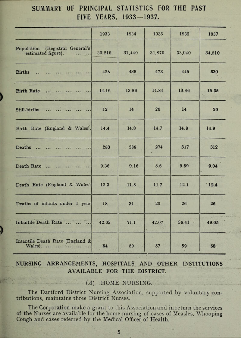 SUMMARY OF PRINCIPAL STATISTICS FOR THE PAST FIVE YEARS, 1933-1937. 1933 1934 1935 1936 1937 Population (Registrar General’s estimated figure). ... ... 30,210 31,440 31,870 33,040 34,510 Births 428 436 473 445 530 Birth Rate 14.16 13.86 14.84 13.46 15.35 Still-births 12 14 20 14 20 Birth Rate (England & Wales). 14.4 14.8 14.7 14.8 14.9 Deaths 283 288 274 317 312 Death Rate 9.36 9.16 8.6 9.59 9.04 Death Rate (England & Wales) 12.3 11.8 11.7 12.1 • 12.4 Deaths of infants under 1 year 18 31 20 26 26 Infantile Death Rate 42.05 71.1 42.07 58.41 49.05 Infantile Death Rate (England & Wales) 64 59 57 59 58 NURSING ARRANGEMENTS, HOSPITALS AND OTHER INSTITUTIONS AVAILABLE FOR THE DISTRICT. ■ - . (.4) .HOME NURSING. ■ The Hartford District Nursing Association, supported by voluntary con- tributions, maintains three District Nurses. The Corporation make a grant to this Association and in return the services of the Nurses are available for the home nursing of cases of Measles, Mliooping Cough and cases referred by the Medical Officer of Health. 5