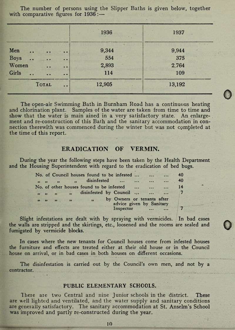 The number of persons using the Slipper Baths is given below, together with comparative figures for 1936;— 1936 1937 Men .. .. .. 9,344 9,944 Boys 554 375 Women 2,893 2,764 Girls 114 109 Total 12,905 13,192 The open-air Swimming Bath in Burnham Road has a continuous heating and chlorination plant. Samples of the water are taken from time to time and show that the water is main ained in a very satisfactory state. An enlarge- ment and re-construction of this Bath and the sanitary accommodation in con- nection therewith was commenced during the winter but was not completed at the time of this report. ERADICATION OF VERMIN. During the year the following steps have been taken by the Health Department and the Housing Superintendent with regard to the eradication of bed bugs. No. of Council houses found to be infested ... „ „ „ „ disinfested No. of other houses found to be infested „ „ „ „ disinfested by Council ... „ „ „ „ „ by Owners or tenants after advice given by Sanitary Inspector Slight infestations are dealt with by spraying with vermicides. In bad cases the walls are stripped and the skirtings, etc., loosened and the rooms are sealed and fumigated by vermicide blocks. In cases where the new tenants for Council houses come from infested houses the furniture and effects are treated either at their old house or in the Council house on arrival, or in bad cases in both houses on different occasions. The disinfestation is carried out by the Council’s own men, and not by a contractor. . PUBLIC ELEMENTARY SCHOOLS. There are two Central and nine Junior schools in the district. These are veil lighted and ventilated, and the water supply and sanitary conditions are generally satisfactory. The sanitary accommodation at St. Anselm’s School was improved and partly re-constructed during the year. 40 40 14 7 i I 7 10