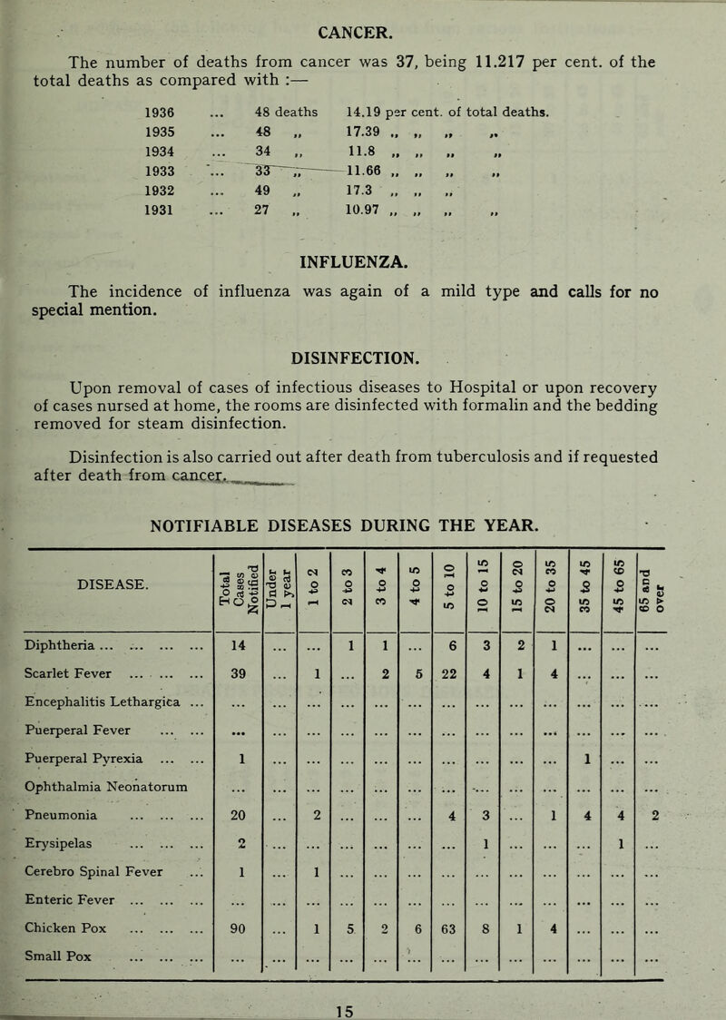 CANCER. The number of deaths from cancer was 37, being 11.217 per cent, of the total deaths as compared with :— 1936 48 deaths 14.19 per cent, of total deaths. 1935 • •• 48 „ 17.39 ,, „ ,, 1934 34 „ 11-8 ,, ,, ,, „ 1933 lt3 -11.66 ,. ., „ 1932 ... 49 „ 17.3 „ 1931 27 „ 10.97 INFLUENZA. The incidence of influenza was again of a mild type and calls for no special mention. DISINFECTION. Upon removal of cases of infectious diseases to Hospital or upon recovery of cases nursed at home, the rooms are disinfected with formalin and the bedding removed for steam disinfection. Disinfection is also carried out after death from tuberculosis and if requested after death from cancel,... NOTIFIABLE DISEASES DURING THE YEAR. DISEASE. 1 Total Cases Notified Under 1 year 1 to 2 2 to 3 3 to 4 4 to 5 5 to 10 10 to 15 15 to 20 20 to 35 35 to 45 45 to 65 65 and over Diphtheria ... 14 ... 1 1 6 3 2 1 ... ... Scarlet Fever 39 1 2 6 22 4 1 4 Encephalitis Lethargica ... ... ... ... Puerperal Fever ... ... ... ... Puerperal Pyrexia 1 1 Ophthalmia Neonatorum ... -... Pneumonia 20 2 4 3 1 4 4 2 Erysipelas O 1 1 Cerebro Spinal Fever 1 1 Enteric Fever ... Chicken Pox 90 1 5 2 6 63 8 1 4 Small Pox ... 15