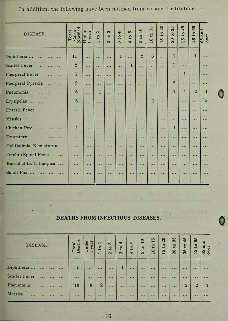 In addition, the following have been notified from various Institutions :— DEATHS FROM INFECTIOUS DISEASES. 16