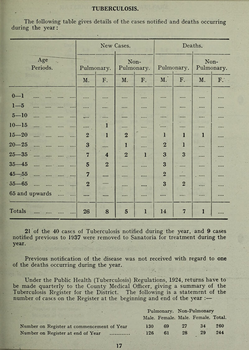 TUBERCULOSIS. The following table gives details of the cases notified and deaths occurring during the year: 2rof the 40 cases of Tuberculosis notified during the year, and 9 cases notified previous to 1937 were removed to Sanatoria for treatment during the year. ■ ' Previous notification of the disease was not received with regard to one of the deaths occurring during the year. Under the Public Health (Tuberculosis) Regulations, L924, returns have to be made quarterly to the County Medical Officer, giving a summary of the Tuberculosis Register for the District. The following is a statement of the number of cases on the Register at the beginning and end of the year :— . PulmoBary. Non-Pulmonary Male. Female. Male. Female. Total. Number on Register at commencement of Year 130 69 Number on Register at end of Year 126 61 260 244 17 27 28 34 29