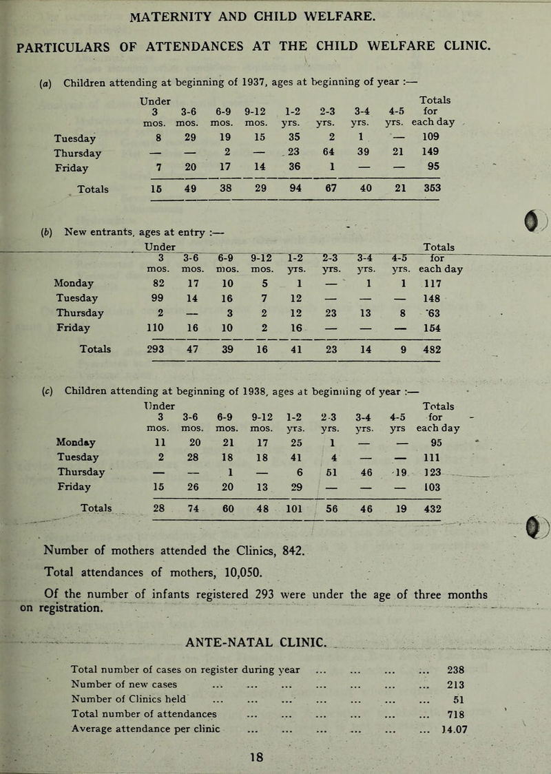 maternity and child welfare PARTICULARS OF ATTENDANCES AT THE CHILD WELFARE CLINIC. (a) Children attending at beginning of 1937, ages at beginning of year ;— Under Totals 3 3-6 6-9 9-12 1-2 2-3 3-4 4-5 for mos. mos. mos. mos. yrs. yrs. yrs. yrs. each day Tuesday 8 29 19 15 35 2 1 — 109 Thursday — — 2 — 23 64 39 21 149 Friday 7 20 17 14 36 1 — — 95 Totals 16 49 38 29 94 67 40 21 363 1 New entrants, ages at entry : Under :— Totals 3 3-6 6-9 9-12 1-2 3-4 “4^ lor mos. mos. mos. mos. yrs. yrs. 3'TS. yrs. each day Monday 82 17 10 5 1 — ■ 1 1 117 Tuesday 99 14 16 7 12 — — — 148 Thursday 2 — 3 2 12 23 13 8 •63 Friday 110 16 10 2 16 — — — 154 Totals 293 47 39 16 41 23 14 9 482 Children attending at beginning of 1938, ages ai t beginiii ng of year Under 3 3-6 6-9 9-12 1-2 2 3 3-4 4-5 Totals for mos. mos. mos. mos. yrs. yrs. yrs. yrs each day Monday 11 20 21 17 25 1 — — 95 Tuesday 2 28 18 18 41 4 — — 111 Thursday — — 1 — 6 51 46 -19 ] 23 Friday 15 26 20 13 29 — ~ — 103 Totals 28 74 60 48 101 . 56 46 19 432 Number of mothers attended the Clinics, 842. Total attendances of mothers, 10,050. Of the number of infants registered 293 were under the age of three months on registration.  ANTE-NATAL CLINIC. „ Total number of cases on register during year Number of new cases Number of Clinics held ... ... ...’ Total number of attendances Average attendance per clinic 213 51 718 )4.07 18