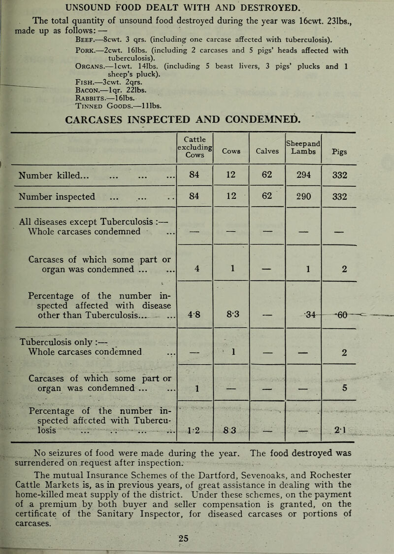 UNSOUND FOOD DEALT WITH AND DESTROYED. The total quantity of unsound food destroyed during the year was 16cwt. 231bs., made up as follows: — Beef.—8cwt. 3 qrs. (including one carcase affected with tuberculosis). Pork.—2cwt. 16Ibs. (including 2 carcases and 5 pigs’ heads affected with tuberculosis). Organs.—Icwt. 141bs. (including 5 beast livers, 3 pigs’ plucks and 1 sheep’s pluck). Fish.—3cwt. 2qrs. Bacon.—Iqr. 221bs. Rabbits.—161bs. Tinned Goods.—11 lbs. CARCASES INSPECTED AND CONDEMNED. Cattle excluding Cows Cows Calves Sheepand Lambs Pigs Number killed... ... 84 12 62 294 332 Number inspected 84 12 62 290 332 All diseases except Tuberculosis :— Whole carcases condemned Carcases of which some part or organ was condemned Percentage of the number in- spected affected with disease other than Tuberculosis...- - ... — — — — — 4 1 — 1 2 4-8 8-3 — •34- - -6d-^ Tuberculosis only :—• Whole carcases condemned ... Carcases of which some part or organ was condemned ... Percentage of the number in- spected affected with Tubercu- losis ..r-''-.;. — = 1 — — 2 1 — — — 5 1:2 8 3 .... — ■ 21 No seizures of food were made during the year. The food destroyed was surrendered on request after inspection; . - The mutual Insurance Schemes of the Dartford, Sevenoaks, and Rochester Cattle Markets is, as in previous years, of great assistance in dealing with the home-killed meat supply of the district. Under these schemes, on the payment of a premium by both buyer and seller compensation is granted, on the certificate of the Sanitary Inspector, for diseased carcases or portions of carcases. 25