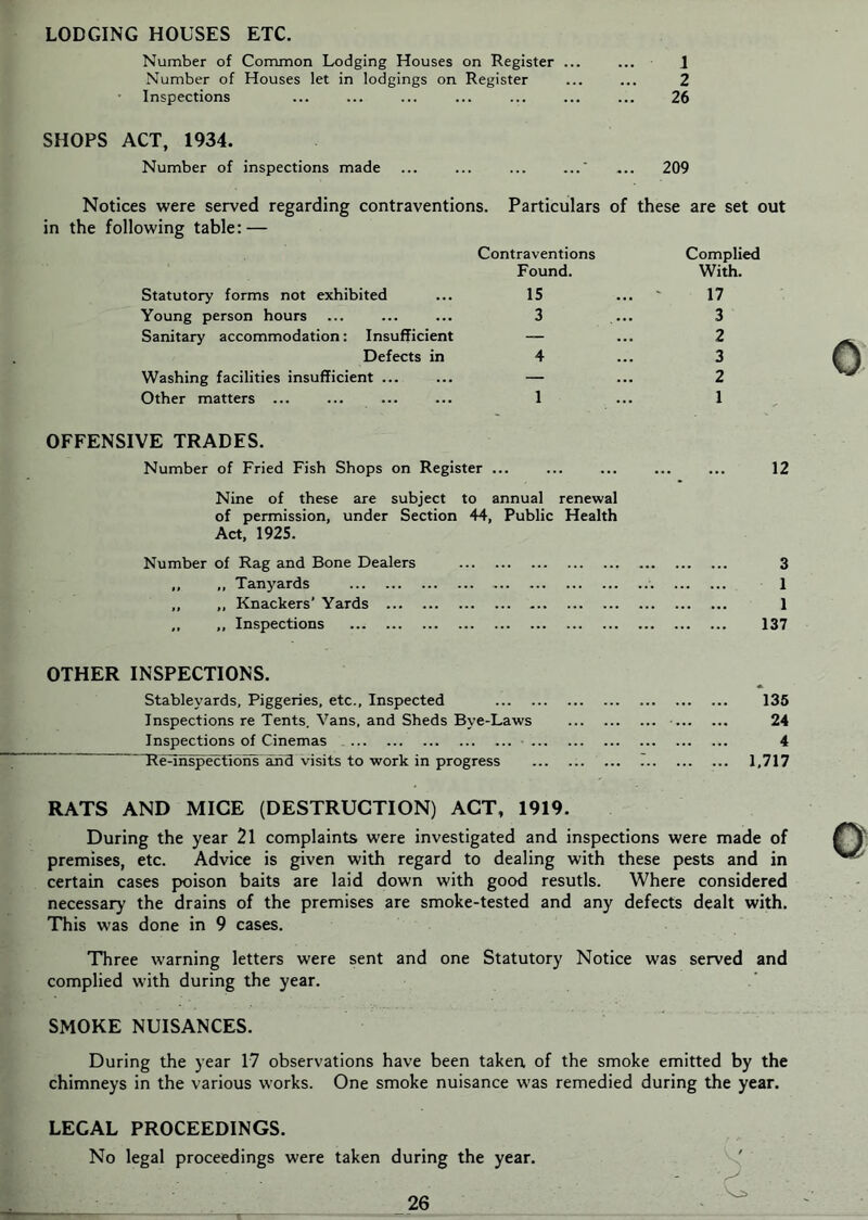 LODGING HOUSES ETC. Number of Common Lodging Houses on Register ... ... 1 Number of Houses let in lodgings on Register ... ... 2 Inspections ... ... ... ... ... ... ... 26 SHOPS ACT, 1934. Number of inspections made ... ... ... ... ... 209 SHOPS ACT, 1934. Number of inspections made ... ... ... ... ... 209 Notices were served regarding contraventions. Particulars of these are set out in the following table: — Contraventions Complied Found. With. Statutory forms not exhibited 15 ... ' 17 Young person hours 3 3 Sanitary accommodation: Insufficient — 2 Defects in 4 3 Washing facilities insufficient ... — 2 Other matters ... 1 1 OFFENSIVE TRADES. Number of Fried Fish Shops on Register .. . 12 Nine of these are subject to annual renewal of permission, under Section 44, Public Health Act, 1925. Number of Rag and Bone Dealers 3 ,, ,, Tanyards 1 ,, ,, Knackers’ Yards 1 ,, Inspections 137 OTHER INSPECTIONS. Stableyards, Piggeries, etc., Inspected 136 Inspections re Tents. Vans, and Sheds Bye-Laws ■ 24 Inspections of Cinemas ■ 4 ReTnspe'ctiohs arid visits to work in progress 7 1,717 RATS AND MICE (DESTRUCTION) ACT, 1919. During the year 2l complaints were investigated and inspections were made of premises, etc. Advice is given with regard to dealing with these pests and in certain cases poison baits are laid down with good resutls. Where considered necessary the drains of the premises are smoke-tested and any defects dealt with. This was done in 9 cases. Three warning letters were sent and one Statutory Notice was served and complied with during the year. SMOKE NUISANCES. During the year 17 observations have been taken, of the smoke emitted by the chimneys in the various works. One smoke nuisance w'as remedied during the year. LEGAL PROCEEDINGS. No legal proceedings were taken during the year. 26