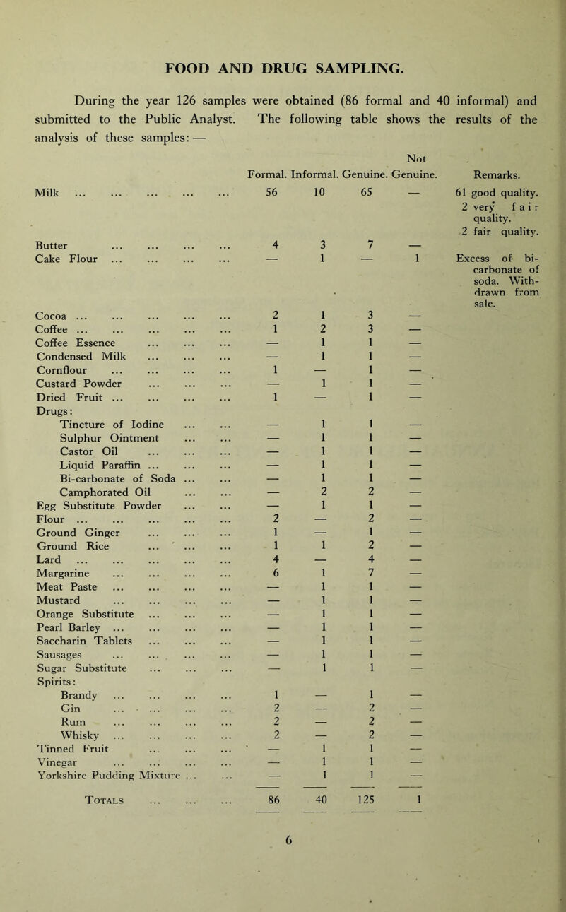 FOOD AND DRUG SAMPLING. During the year 126 samples were obtained (86 formal and 40 informal) and submitted to the Public Analyst. The following table shows the results of the analysis of these samples: — Milk Not Formal. Informal. Genuine. Genuine. 56 10 65 — Remarks. 61 good quality. Butter 4 3 7 2 very fair quality. 2 fair quality. Cake Flour — 1 — 1 Excess of bi- Cocoa ... 2 1 3 carbonate of soda. With- drawn from sale. Coffee ... 1 2 3 — Coffee Essence — 1 1 — Condensed Milk — 1 1 — Cornflour 1 — 1 — Custard Powder — 1 1 — Dried Fruit ... 1 — 1 — Drugs: Tincture of Iodine 1 1 Sulphur Ointment — 1 1 — Castor Oil — 1 1 — Liquid Paraffin ... — 1 1 — Bi-carbonate of Soda ... — 1 1 — Camphorated Oil — 2 2 — Egg Substitute Powder — 1 1 — Flour ... 2 — 2 — Ground Ginger 1 — 1 — Ground Rice 1 1 2 — Lard 4 — 4 — Margarine 6 1 7 — Meat Paste — 1 1 — Mustard — 1 1 — Orange Substitute — 1 1 — Pearl Barley — 1 1 — Saccharin Tablets — 1 1 — Sausages — 1 1 — Sugar Substitute — 1 1 — Spirits: Brandy 1 _ 1 Gin 2 — 2 — Rum 2 — 2 — Whisky 2 — 2 — Tinned Fruit — 1 1 — V'inegar — 1 1 — Yorkshire Pudding Mixture ... — 1 1 — Totals 86 40 125 1