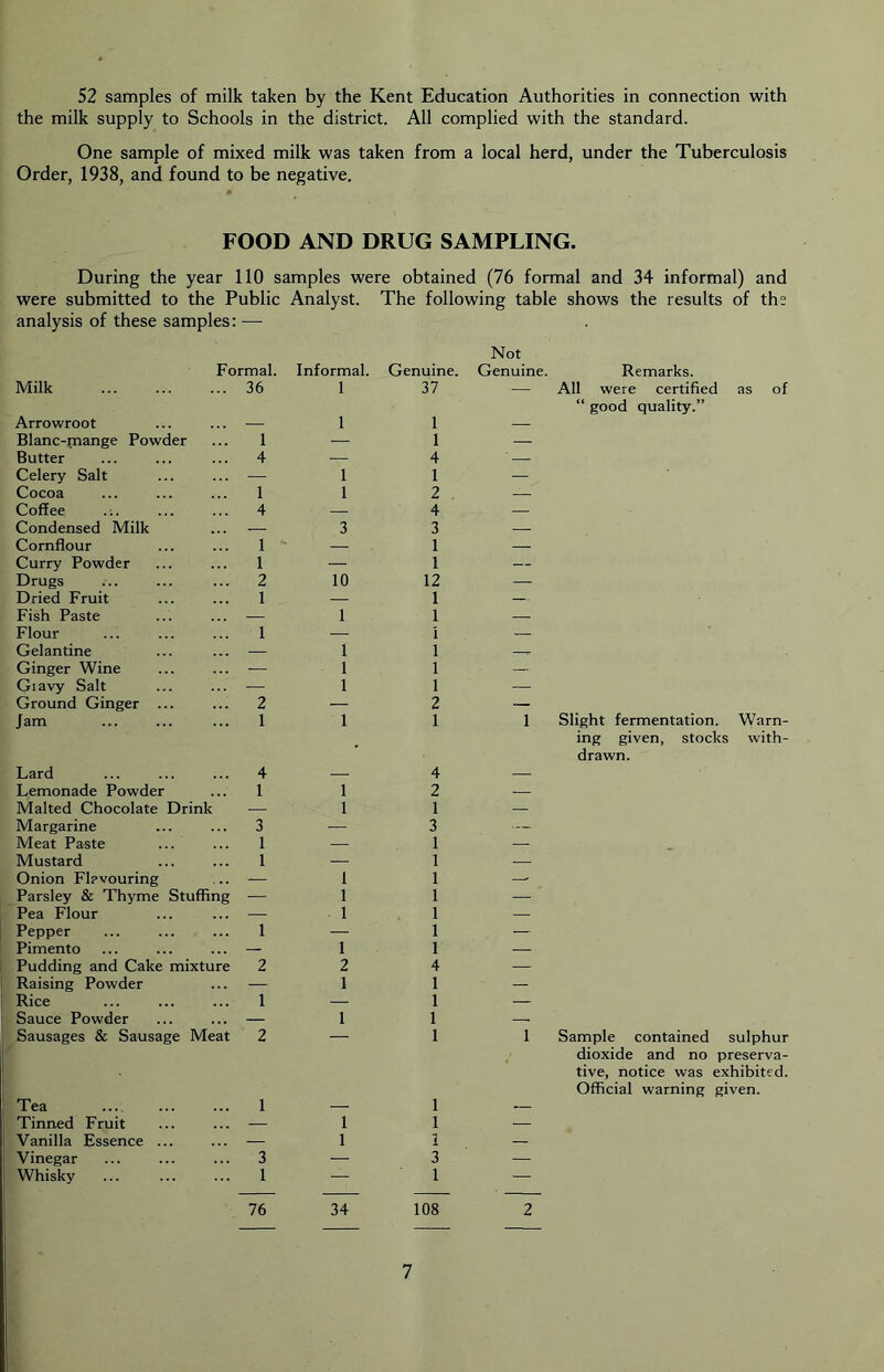 52 samples of milk taken by the Kent Education Authorities in connection with the milk supply to Schools in the district. All complied with the standard. One sample of mixed milk was taken from a local herd, under the Tuberculosis Order, 1938, and found to be negative. FOOD AND DRUG SAMPLING. During the year 110 samples were obtained (76 formal and 34 informal) and were submitted to the Public Analyst. The following table shows the results of the analysis of these samples: — Not Formal. Informal. Genuine. Genuine. Remarks. Milk 36 1 37 — All were certified as of “ good quality.” Arrowroot — 1 1 — Blanc-mange Powder 1 — 1 — Butter 4 — 4 ■ — Celery Salt — 1 1 — Cocoa 1 1 2 — Coffee 4 — 4 — Condensed Milk — 3 3 — Cornflour 1 — 1 — Curry Powder 1 — 1 — Drugs 2 10 12 — Dried Fruit 1 — 1 — Fish Paste — 1 1 — Flour 1 — i — Gelantine — 1 1 Ginger Wine — 1 1 — Giavy Salt — 1 1 _ Ground Ginger ... 2 — 2 — Jam 1 1 1 1 Slight fermentation. Warn- • ing given, stocks with- drawn. Lard 4 — 4 — Lemonade Powder 1 1 2 — Malted Chocolate Drink — 1 1 — Margarine 3 — 3 Meat Paste 1 — 1 — Mustard 1 — 1 — Onion Flavouring — 1 1 Parsley & Thyme Stuffing — 1 1 _ Pea Flour — 1 1 — Pepper 1 — 1 — Pimento — 1 1 — Pudding and Cake mixture 2 2 4 — Raising Powder — 1 1 — Rice 1 — 1 — Sauce Powder — 1 1 —. Sausages & Sausage Meat 2 — 1 1 Sample contained sulphur dioxide and no preserva- tive, notice was exhibited. Official warning given. Tea 1 — 1 — Tinned Fruit — 1 1 — Vanilla Essence ... — 1 i — Vinegar 3 — 3 — Whisky 1 ■— 1 —, 76 34 108 2