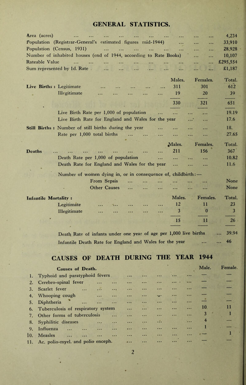 GENERAL STATISTICS. Area (acres) 4,234 Population (Registrar-General’s estimated figures mid-1944) 33,910 Population (Census, 1931) 28,928 Number of inhabited houses (end of 1944, according to Rate Books) 10,107 Rateable Value £295,554 Sum represented by Id. Rate ... ... Males. Females. £1,187 Total. Live Births ; Legitimate 311 301 612 Illegitimate 19 330 20 321 39 651 • — — — Live Birth Rate per 1,000 of population 19.19 Live Birth Rate for England and Wales for the year 17.6 Still Births ; Number of still births during the year 18. Rate per 1,000 total births 27.65 ^ales. Females. Total. Deaths 211 156 367 Death Rate per 1,000 of population 10.82 Death Rate for England and Wales for the year Number of women dying in, or in consequence of, childbirth 11.6 From Sepsis None Other Causes None Infantile Mortality : Males. Females. Total. Legitimate 12 11 23 Illegitimate 3 0 3 • 15 11 26 . — — — Death Rate of infants under one year of age per 1,000 live births .. 39.94 Infantile Death Rate for England and Wales for the year CAUSES OF DEATH DURING THE YEAR 1944 .. 46 Causes of Death. Male. Female. 1. Typhoid and paratyphoid fevers — — 2. Cerebro-spinal fever — — 3. Scarlet fever ... — — 4. Whooping cough ... ••• ••• ••• — — 5. Diphtheria * — 11 6. Tuberculosis of respiratory system 10 7. Other forms of tuberculosis 3 • 1 8. Syphilitic diseases 4 — 9. Influenza 1 ■ ~ lO. Measles « — 1 11. Ac. polio-myel. and polio enceph. ... — —