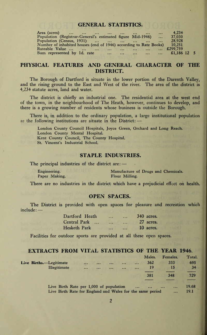 GENERAL STATISTICS Area (acres) ... ... ... ... ... ... ... ... 4,234 Population (Registrar-General’s estimated figure Mid-1946) ... 37,030 Population (Census, 1931) ... ... ... ... ... ... 28,928 Number of inhabited houses (end of 1946) according to Rate Books) 10,251 Rateable Value £299,759 Sum represented by Id. rate £1,186 12 5 PHYSICAL FEATURES AND GENERAL CHARACTER OF THE DISTRICT. The Borough of Dartford is situate in the lower portion of the Darenth Valley, and the rising ground to the East and West of the river. The area of the district is 4,234 statute acres, land and water. The district is chiefly an industrial one. The residential area at the west end of the town, in the neighbourhood of The Heath, however, continues to develop, and there is a growing number of residents whose business is outside the Borough. There is, in addition to the ordinary population, a large institutional population as the following institutions are situate in the District: — London County Council Hospitals, Joyce Green, Orchard and Long Reach. London County Mental Hospital. Kent County Council, The County Hospital. St. Vincent’s Industrial School. STAPLE INDUSTRIES. The principal industries of the district are: — Engineering. Manufacture of Drugs and Chemicals. Paper Making. Flour Milling. There are no industries in the district which have a prejudicial effect on health. OPEN SPACES. is provided with open spaces for pleasure and recreation which Dartford Heath ... ... 340 acres. Central Park ... ... ... 27 acres. Hesketh Park 10 acres. Facilities for outdoor sports are provided at all these open spaces. The District include: — EXTRACTS FROM VITAL STATISTICS OF THE YEAR 1946. Males. Females. Total. Live Births.—Legitimate 362 333 695 Illegitimate 19 15 34 381 348 729 Live Birth Rate per 1,000 of population ... ... ... ... 19.68 Live Birth Rate for England and Wales for the same period ... 19.1