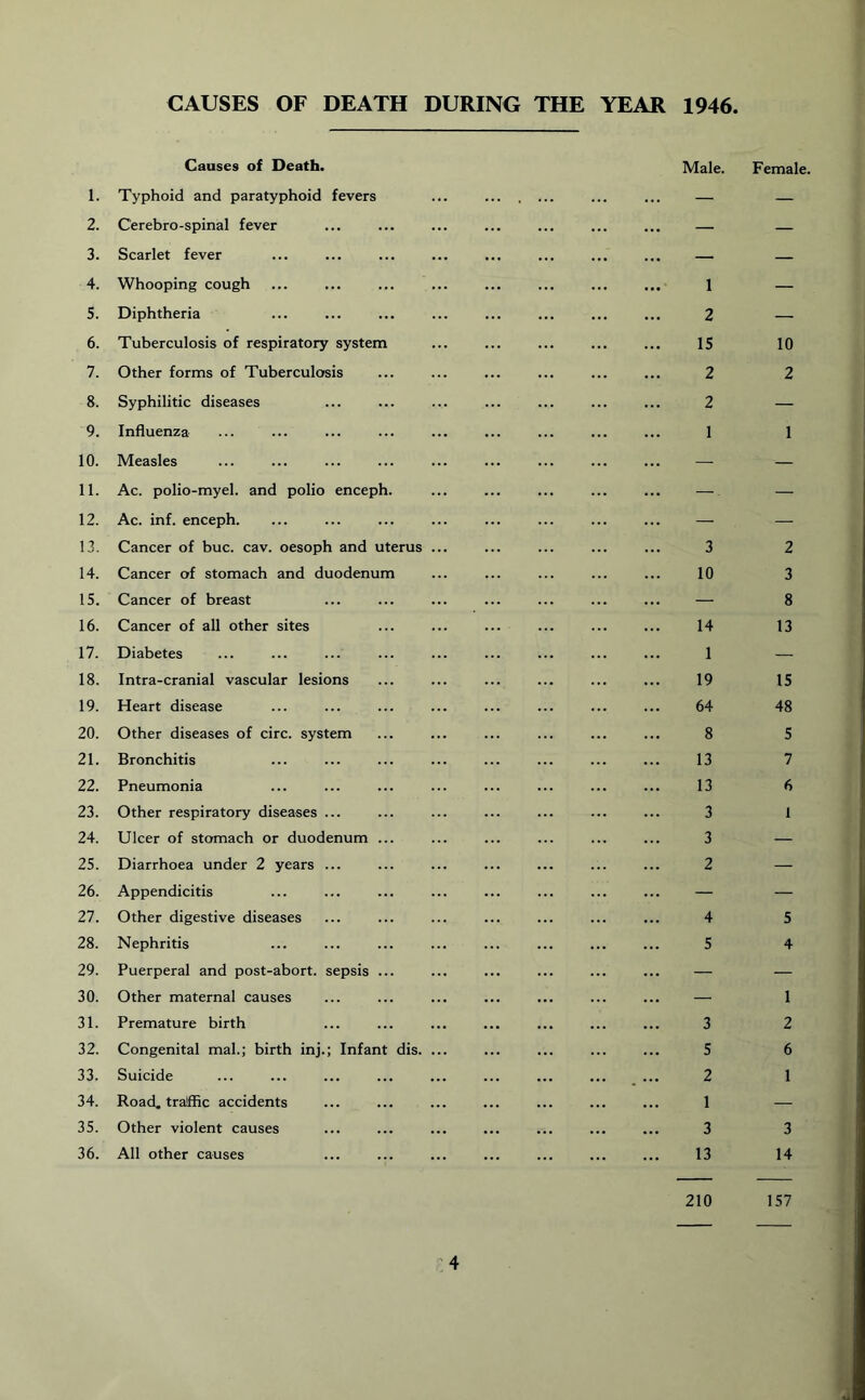 CAUSES OF DEATH DURING THE YEAR 1946. 1. Causes of Death. Typhoid and paratyphoid fevers Male. Female. 2. C'erebro-spinal fever — — 3. Scarlet fever — — 4. Whooping cough 1 — 5. Diphtheria 2 — 6. Tuberculosis of respiratory system 15 10 7. Other forms of Tuberculosis 2 2 8. Syphilitic diseases 2 — 9. Influenza 1 1 10. Measles — — 11. Ac. polio-myel. and polio enceph. — - — 12. Ac. inf. enceph. — — 13. Cancer of buc. cav. oesoph and uterus 3 2 14. Cancer of stomach and duodenum 10 3 15. Cancer of breast — 8 16. Cancer of all other sites 14 13 17. Diabetes 1 — 18. Intra-cranial vascular lesions 19 15 19. Heart disease 64 48 20. Other diseases of circ. system 8 5 21. Bronchitis 13 7 22. Pneumonia 13 6 23. Other respiratory diseases ... 3 1 24. Ulcer of stomach or duodenum ... 3 — 25. Diarrhoea under 2 years ... 2 — 26. Appendicitis — — 27. Other digestive diseases 4 5 28. Nephritis 5 4 29. Puerperal and post-abort, sepsis ... — — 30. Other maternal causes — 1 31. Premature birth 3 2 32. Congenital mal.; birth inj.; Infant dis. 5 6 33. Suicide 2 1 34. Road, traffic accidents 1 — 35. Other violent causes 3 3 36. All other causes 13 14 210 157