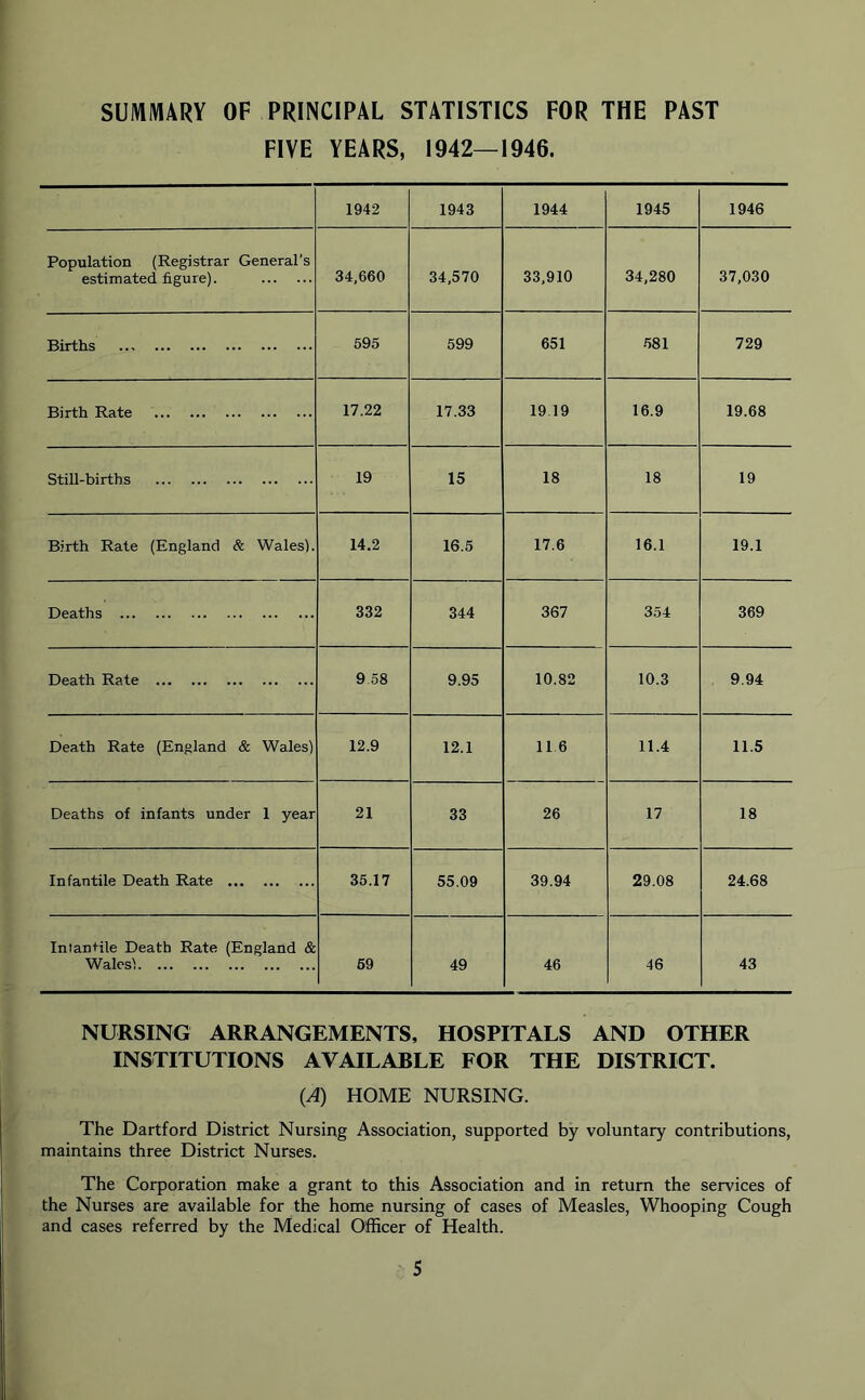 SUMMARY OF PRINCIPAL STATISTICS FOR THE PAST FIVE YEARS, 1942—1946. 1942 1943 1944 1945 1946 Population (Registrar General’s estimated figure). 34,660 34,570 33,910 34,280 37,030 Births 695 599 651 581 729 Birth Rate 17.22 17.33 19 19 16.9 19.68 Still-births 19 15 18 18 19 Birth Rate (England & Wales). 14.2 16.5 17.6 16.1 19.1 Deaths 332 344 367 354 369 Death Rate 9 58 9.95 10.82 10.3 9.94 Death Rate (England & Wales) 12.9 12.1 11.6 11.4 11.5 Deaths of infants under 1 year 21 33 26 17 18 Infantile Death Rate 35.17 55.09 39.94 29.08 24.68 Infantile Death Rate (England & Wales) 59 49 46 46 43 NURSING ARRANGEMENTS, HOSPITALS AND OTHER INSTITUTIONS AVAILABLE FOR THE DISTRICT. (A) HOME NURSING. The Dartford District Nursing Association, supported by voluntary contributions, maintains three District Nurses. The Corporation make a grant to this Association and in return the services of the Nurses are available for the home nursing of cases of Measles, Whooping Cough and cases referred by the Medical Officer of Health.