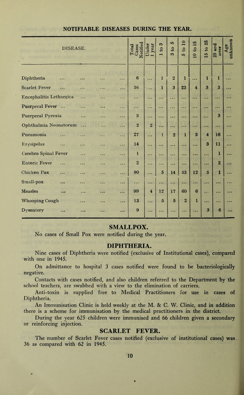 NOTIFIABLE DISEASES DURING THE YEAR. DISEASE. Total Cases Notified Under 1 year 1 to 3 3 to 5 5 to 10 10 to 15 15 to 25 25 aDd over Diphtheria 6 1 2 1 1 i Scarlet Fever 36 1 3 23 4 3 3 Encephalitis Lethargica Puerperal Fever ... Puerperal Pyrexia 3 3 Ophthalmia Neonatorum ... 2 2 ... Pneumonia 27 1 2 1 3 4 16 Erysipelas 14 3 11 Cerebro Spinal Fever 1 1 Enteric Fever 2 2 Chicken Pox 90 5 14 53 12 5 1 Small-pox Measles 99 4 12 17 60 6 Whooping Cough 13 5 5 2 1 Dysentery 9 3 6 SMALLPOX. No cases of Small Pox were notified during the year. DIPHTHERIA. Nine cases of Diphtheria were notified (exclusive of Institutional cases), compared with one in 1945. On admittance to hospital 3 cases notified were found to be bacteriologically negative. Contacts with cases notified, and also children referred to the Department by the school teachers, are swabbed with a view to the elimination of carriers. Anti-toxin is supplied free to Medical Practitioners for use in cases of Diphtheria. An Immunisation Clinic is held weekly at the M. & C. W. Clinic, and in addition there is a scheme for immunisation by the medical practitioners in the district. During the year 625 children were immunised and 66 children given a secondary or reinforcing injection. SCARLET FEVER. The number of Scarlet Fever cases notified (exclusive of institutional cases) was 36 as compared with 62 in 1945.