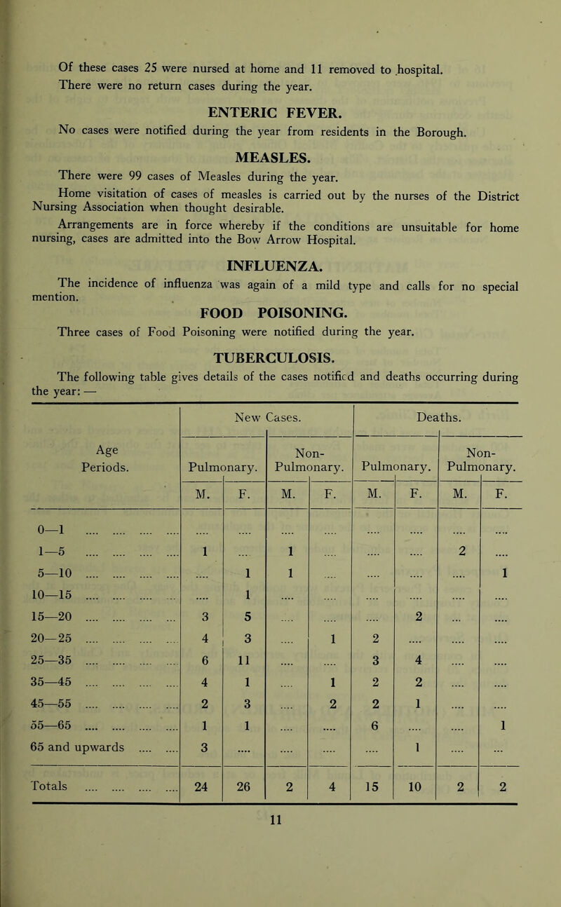 There were no return cases during the year. ENTERIC FEVER. No cases were notified during the year from residents in the Borough. MEASLES. There were 99 cases of Measles during the year. Home visitation of cases of measles is carried out by the nurses of the District Nursing Association when thought desirable. Arrangements are in force whereby if the conditions are unsuitable for home nursing, cases are admitted into the Bow Arrow Hospital. INFLUENZA. The incidence of influenza was again of a mild type and calls for no special mention. FOOD POISONING. Three cases of Food Poisoning were notified during the year. TUBERCULOSIS. The following table gives details of the cases notified and deaths occurring during the year: — 11