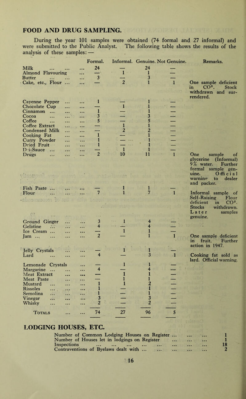 FOOD AND DRUG SAMPLING During the year 101 samples were obtained (74 formal and 27 informal) and were submitted to the Public Analyst. The following table shows the results of the analysis of these samples: — Formal. Informal. Genuine. Not Genuine. Remarks. Milk 24 — 24 — Almond Flavouring ... — 1 1 — Butter 3 — 3 — Cake, etc., Flour ... ... — 2 1 1 One sample deficient Cayenne Pepper 1 1 in CO2. Stock withdrawn and sur- rendered. Chocolate Cup ... — 1 1 — Cinnamon ... 1 — 1 — Cocoa 3 — 3 — Coffee 5 — 5 — Coffee Extract — 1 1 — Condensed Milk ... — 2 2 — Cooking Fat 1 — 1 — Curry Powder 1 — 1 — Dried Fruit 1 — 1 — Di-Sauce ... ... — 1 1 — Drugs 2 10 11 1 One sample of Fish Paste ... 1 1 glycerine (Informal) 9% water. Further formal sample gen- uine. Official warning to dealer and packer. Flour 7 1 7 1 Informal sample of Ground Ginger 3 1 4 Self-Raising Flour deficient in CO2. Stocks withdrawn. Later samples genuine. Gelatine 4 - - — 4 — Ice Cream ... ... — 1 1 — Jam 2 — 1 1 One sample deficient Jelly Crystals 1 1 in fruit. Further action in 1947. Lard ! 4 — 3 1 Cooking fat sold as Lemonade Crystals 1 1 lard. Official warning. Margarine ... 4 — 4 — Meat Extract ... — 1 1 — Meat Paste — 1 1 — Mustard 1 1 2 — Rissoles 1 — 1 — Semolina 1 — 1 — Vinegar 3 — 3 — Whisky 2 — 2 — Totals 74 27 96 5 LODGING HOUSES, ETC. Number of Common Lodging Houses on Register ... Number of Houses let in lodgings on Register Inspections Contraventions of Byelaws dealt with ... 1 1 18 2