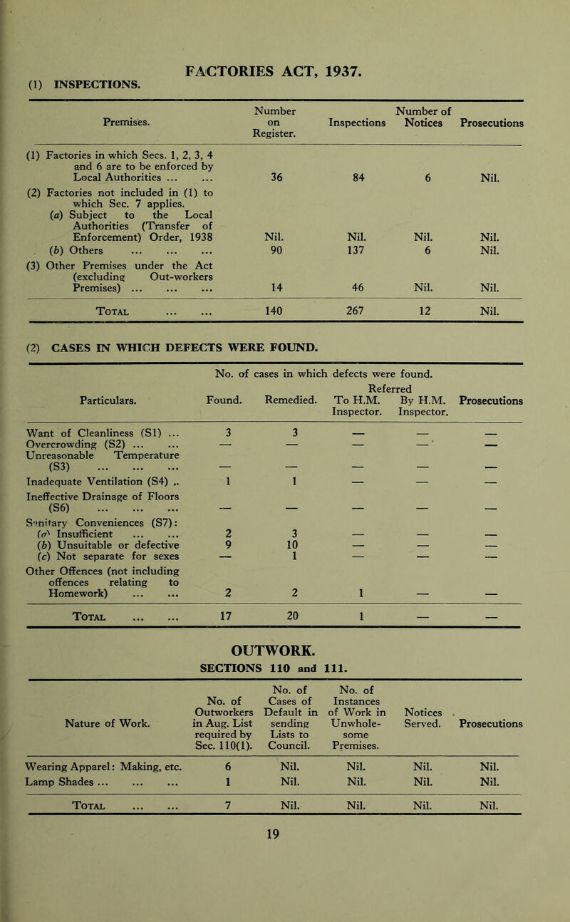 FACTORIES ACT, 1937. (1) INSPECTIONS. Premises. Number on Register. Inspections Number of Notices Prosecutions (1) Factories in which Secs. 1, 2, 3, 4 and 6 are to be enforced by Local Authorities ... 36 84 6 Nil. (2) Factories not included in (1) to which Sec. 7 applies. (a) Subject to the Local Authorities (Transfer of Enforcement) Order, 1938 Nil. Nil. Nil. Nil. (b) Others 90 137 6 Nil. (3) Other Premises under the Act (excluding Out-workers Premises) ... 14 46 Nil. Nil. Total 140 267 12 Nil. (2) CASES IN WHICH DEFECTS WERE FOUND. No. of cases in which defects were found. Referred Particulars. Found. Remedied. To H.M. By H.M. Prosecutions Inspector. Inspector. Want of Cleanliness (SI) ... 3 3 Overcrowding (S2) ... — — — ' — Unreasonable Temperature (S3) Inadequate Ventilation (S4) .. 1 1 — — _ Ineffective Drainage of Floors (S6) S-mitary Conveniences (S7): — — — — — (ff' Insufficient 2 3 — — — (b) Unsuitable or defective 9 10 — — — (c) Not separate for sexes Other Offences (not including 1 offences relating to Homework) 2 2 1 — — Total 17 20 1 — — OUTWORK. SECTIONS 110 and 111. No. of No. of No. of Cases of Instances Outworkers Default in of Work in Notices Nature of Work. in Aug. List sending Unwhole- Served. Prosecutions required by Lists to some Sec. 110(1). Council. Premises. Wearing Apparel: Making, etc. 6 Nil. Nil. Nil. Nil. Lamp Shades ... 1 Nil. Nil. Nil. Nil. Total 7 Nil. Nil. Nil. Nil.