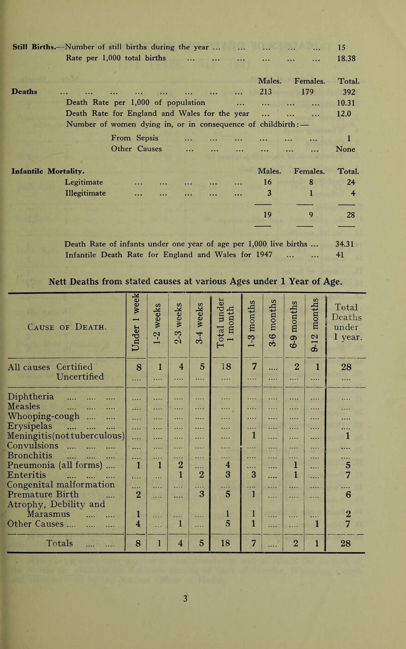 Still Births. —Number of still births during the year . 15 Rate per 1,000 total births 18.38 Males. Females. Total. Deaths 213 179 392 Death Rate per 1,000 of population 10.31 Death Rate for England and Wales for the year 12.0 Number of women dying in, or in consequence of childbirth: — From Sepsis .. ... 1 Other Causes None Infantile Mortality. Males. Females. Total. Legitimate 16 8 24 Illegitimate 3 1 4 19 9 28 Death Rate of infants under one year of age per 1,000 live births ... 34.31 Infantile Death Rate for England and Wales for 1947 . 41 Nett Deaths from stated causes at various Ages under 1 Year of Age. Cause of Death. Under 1 week 1-2 weeks 2-3 weeks j i 1 3-4 weeks j Total under 1 1 month j 1-3 months j 3-6 months j 6-9 months 9-12 months Total Deaths under 1 year. All causes Certified Uncertified 8 1 4 5 18 7 2 1 28 Diphtheria Measles Whooping-cough Erysipelas Meningitis (not tuberculous) i 1 Convulsions Bronchitis Pneumonia (all forms) .... i i 2 4 1 5 Enteritis 1 2 3 3 1 7 Congenital malformation Premature Birth 2 3 5 1 6 Atrophy, Debility and Marasmus 1 1 1 2 Other Causes 4 1 5 1 1 7 Totals 8 1 4 5 18 7 2 1 28