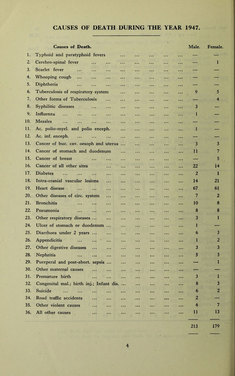 CAUSES OF DEATH DURING THE YEAR 1947 Causes of Death. 1. Typhoid and paratyphoid fevers 2. Cerebro-spinal fever 3. Scarlet fever 4. Whooping cough 5. Diphtheria 6. Tuberculosis of respiratory system 7. Other forms of Tuberculosis 8. Syphilitic diseases 9. Influenza 10. Measles 11. Ac. polio-myel. and polio enceph. 12. Ac. inf. enceph. 13. Cancer of buc. cav. oesoph and uterus 14. Cancer of stomach and duodenum 15. Cancer of breast 16. Cancer of all other sites 17. Diabetes 18. Intra-cranial vascular lesions 19. Heart disease • 20. Other diseases of circ. system 21. Bronchitis 22. Pneumonia 23. Other respiratory diseases ... 24. Ulcer of stomach or duodenum ... 25. Diarrhoea under 2 years ... 26. Appendicitis 27. Other digestive diseases 28. Nephritis 29. Puerperal and post-abort, sepsis ... 30. Other maternal causes 31. Premature birth 32. Congenital mal.; birth inj.; Infant dis. 33. Suicide 34. Road traffic accidents 35. Other violent causes 36. All other causes Male. 9 3 1 1 3 11 22 2 14 67 7 10 8 3 1 6 1 3 5 3 8 6 2 6 11 213 Female. 1 5 4 3 7 5 14 1 21 61 2 8 8 1 3 2 3 3 1 1 3 2 7 13 179