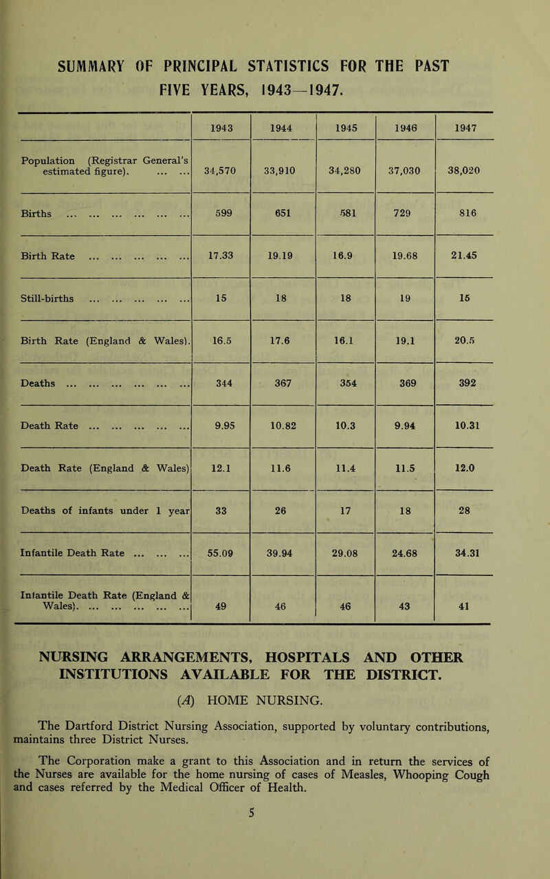SUMMARY OF PRINCIPAL STATISTICS FOR THE PAST FIVE YEARS, 1943—1947. 1943 1944 1945 1946 1947 Population (Registrar General’s estimated figure). 34,570 33,910 34,280 37,030 38,020 Births 699 651 681 729 816 Birth Rate 17.33 19.19 16.9 19.68 21.45 Still-births 15 18 18 19 16 Birth Rate (England & Wales). 16.5 17.6 16.1 19.1 20.5 Deaths 344 367 354 369 392 Death Rate 9.95 10.82 10.3 9.94 10.31 Death Rate (England & Wales) 12.1 11.6 11.4 11.5 12.0 Deaths of infants under 1 year 33 26 17 18 28 Infantile Death Rate 55.09 39.94 29.08 24.68 34.31 Infantile Death Rate (England & Wales). 49 46 46 43 41 NURSING ARRANGEMENTS, HOSPITALS AND OTHER INSTITUTIONS AVAILABLE FOR THE DISTRICT. (A) HOME NURSING. The Dartford District Nursing Association, supported by voluntary contributions, maintains three District Nurses. The Corporation make a grant to this Association and in return the services of the Nurses are available for the home nursing of cases of Measles, Whooping Cough and cases referred by the Medical Officer of Health.
