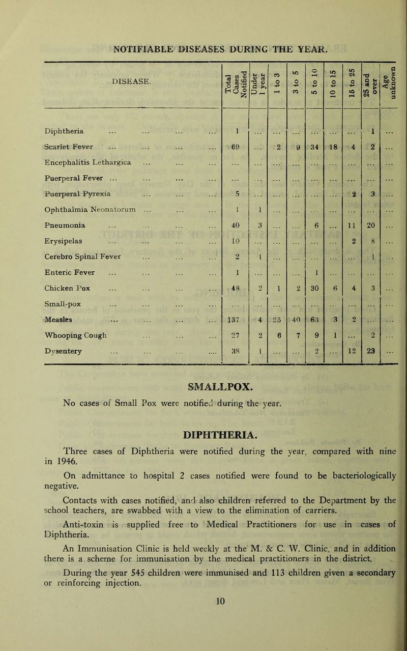 NOTIFIABLE DISEASES DURING THE YEAR. DISEASE. Total Cases Notified Under 1 year 1 to 3 3 to 5 5 to 10 10 to 15 16 to 25 25 and over Age unknown Diphtheria 1 1 Scarlet Fever 69 2 9 34 18 4 2 Encephalitis Lethargica Puerperal Fever ... Puerperal Pyrexia 5 2 3 Ophthalmia Neonatorum ... 1 1 Pneumonia 40 3 6 11 20 Erysipelas 10 2 8 Cerebro Spinal Fever 2 1 1 Enteric Fever 1 1 Chicken Pox 48 2 1 2 30 6 4 3 Small-pox Measles 137 4 25 40 63 3 2 Whooping Cough 27 2 6 7 9 1 2 Dysentery 38 1 2 12 23 SMALLPOX. No cases of Small Pox were notified during the year. DIPHTHERIA. Three cases of Diphtheria were notified during the year, compared with nine in 1946. On admittance to hospital 2 cases notified were found to be bacteriologically negative. Contacts with cases notified, and also children referred to the Department by the school teachers, are swabbed with a view to the elimination of carriers. Anti-toxin is supplied free to Medical Practitioners for use in cases of Diphtheria. An Immunisation Clinic is held weekly at the M. & C. W. Clinic, and in addition there is a scheme for immunisation by the medical practitioners in the district. During the year 545 children were immunised and 113 children given a secondary or reinforcing injection.