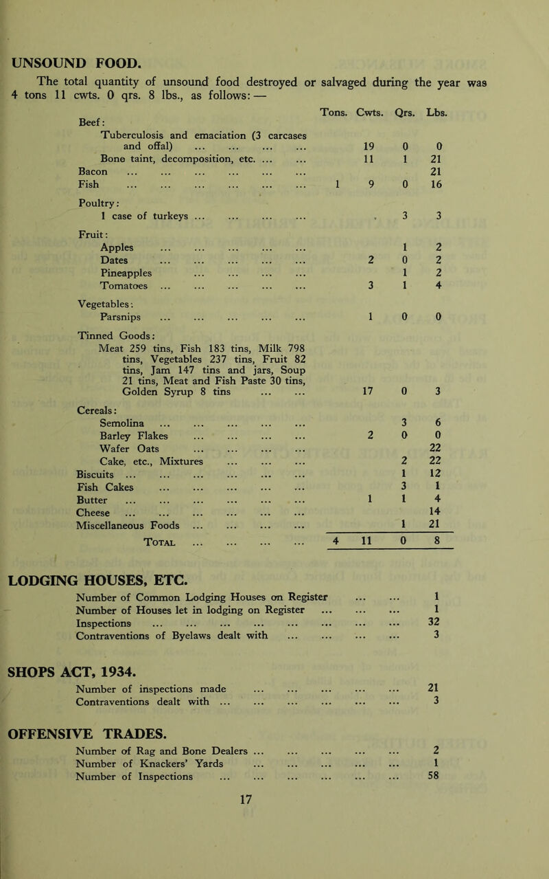 UNSOUND FOOD. The total quantity of unsound food destroyed or salvaged during the year was 4 tons 11 cwts. 0 qrs. 8 lbs., as follows; — Beef: Tuberculosis and emaciation (3 carcases and offal) Bone taint, decomposition, etc. ... Bacon Fish Tons. Cwts. Qrs. Lbs. 19 0 0 11 1 21 21 1 9 0 16 Poultry; 1 case of turkeys ... 3 3 Fruit; Apples Dates Pineapples Tomatoes 1 2 2 0 2 1 2 3 1 4 Vegetables •. Parsnips Tinned Goods: Meat 259 tins. Fish 183 tins. Milk 798 tins. Vegetables 237 tins. Fruit 82 tins. Jam 147 tins and jars. Soup 21 tins. Meat and Fish Paste 30 tins. Golden Syrup 8 tins Cereals: Semolina Barley Flakes ... Wafer Oats Cake, etc.. Mixtures Biscuits ... Fish Cakes Butter Cheese Miscellaneous Foods Total ..; 1 0 0 17 0 3 3 6 2 0 0 22 2 22 1 12 3 1 1 1 4 14 1 21 4 11 0 8 LODGING HOUSES, ETC. Number of Common Lodging Houses on Register 1 Number of Houses let in lodging on Register ... ... ... 1 Inspections ... ... ... ... ... ... ... ••• 32 Contraventions of Byelaws dealt with 3 SHOPS ACT, 1934. Number of inspections made ... ... ... ... ... 21 Contraventions dealt with ... ... ... ... ... ... 3 OFFENSIVE TRADES. Number of Rag and Bone Dealers ... Number of Knackers’ Yards Number of Inspections 2 1 58