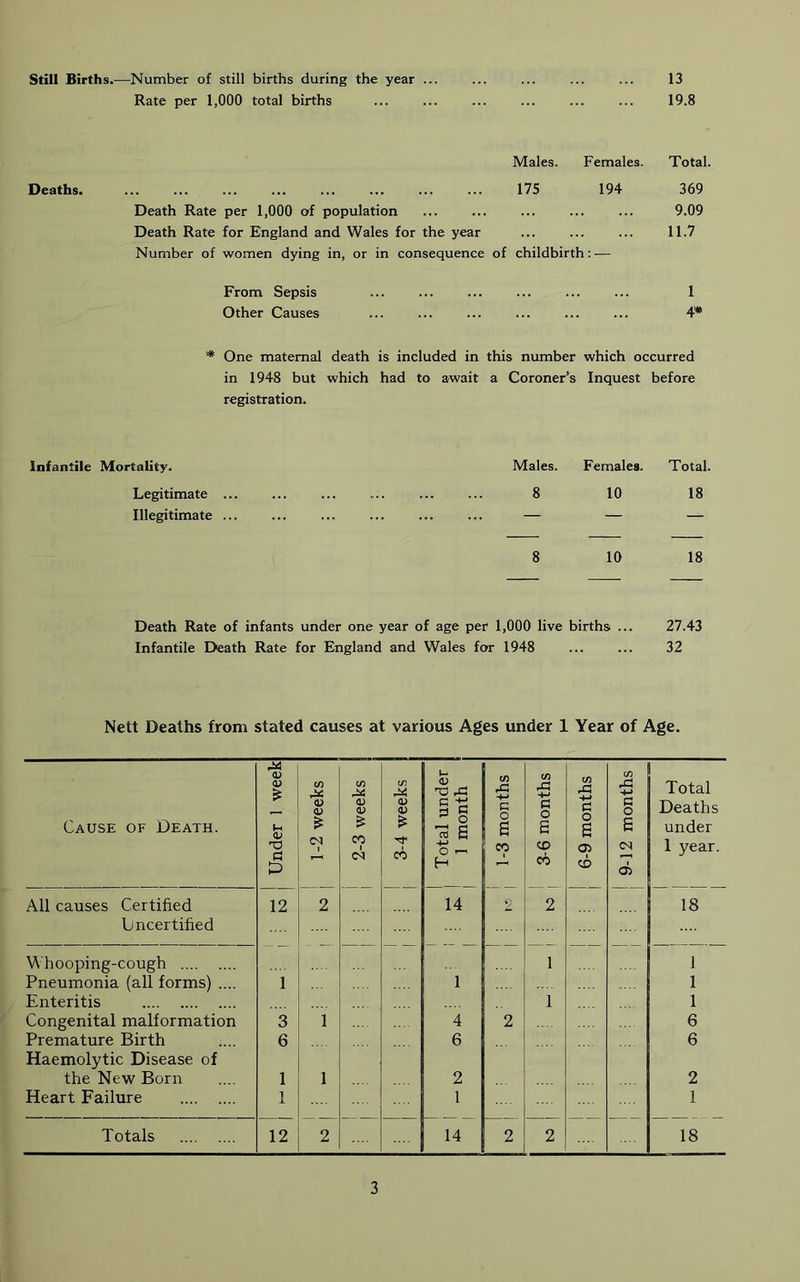 Still Births.—Number of still births during the year ... ... ... ... ... 13 Rate per 1,000 total births ... ... ... ... ... ... 19.8 Males. Females. Total. Deaths 175 194 369 Death Rate per 1,000 of population ... ... ... ... ... 9.09 Death Rate for England and Wales for the year ... ... ... 11.7 Number of women dying in, or in consequence of childbirth: — From Sepsis ... ... ... ... ... ... 1 Other Causes ... ... ... ... ... ... 4'* * One maternal death is included in this number which occurred in 1948 but which had to await a Coroner’s Inquest before registration. Infantile Mortality. Males. Females. Total. Legitimate 8 10 18 Illegitimate — — — 8 10 18 Death Rate of infants under one year of age per 1,000 live births ... 27.43 Infantile Death Rate for England and Wales for 1948 32 Nett Deaths from stated causes at various Ages under 1 Year of Age. <U o; CO CO CO o CO rC CO rC CO rJ=! CO Total 0) 0) 0) 0) <D s S c a o S c o Deaths Cause of Death. (h & o ^ S B B B B under (N cc <N CO 2 CD CO 05 CD <N <55 1 year. All causes Certified 12 2 14 2 2 18 Lncertified Whooping-cough 1 1 Pneumonia (all forms) .... 1 1 1 Enteritis 1 1 Congenital malformation 3 1 4 2 6 Premature Birth Haemolytic Disease of 6 6 ... 6 the New Born 1 1 2 2 Heart Failure 1 1 1 Totals 12 2 14 2 2 18