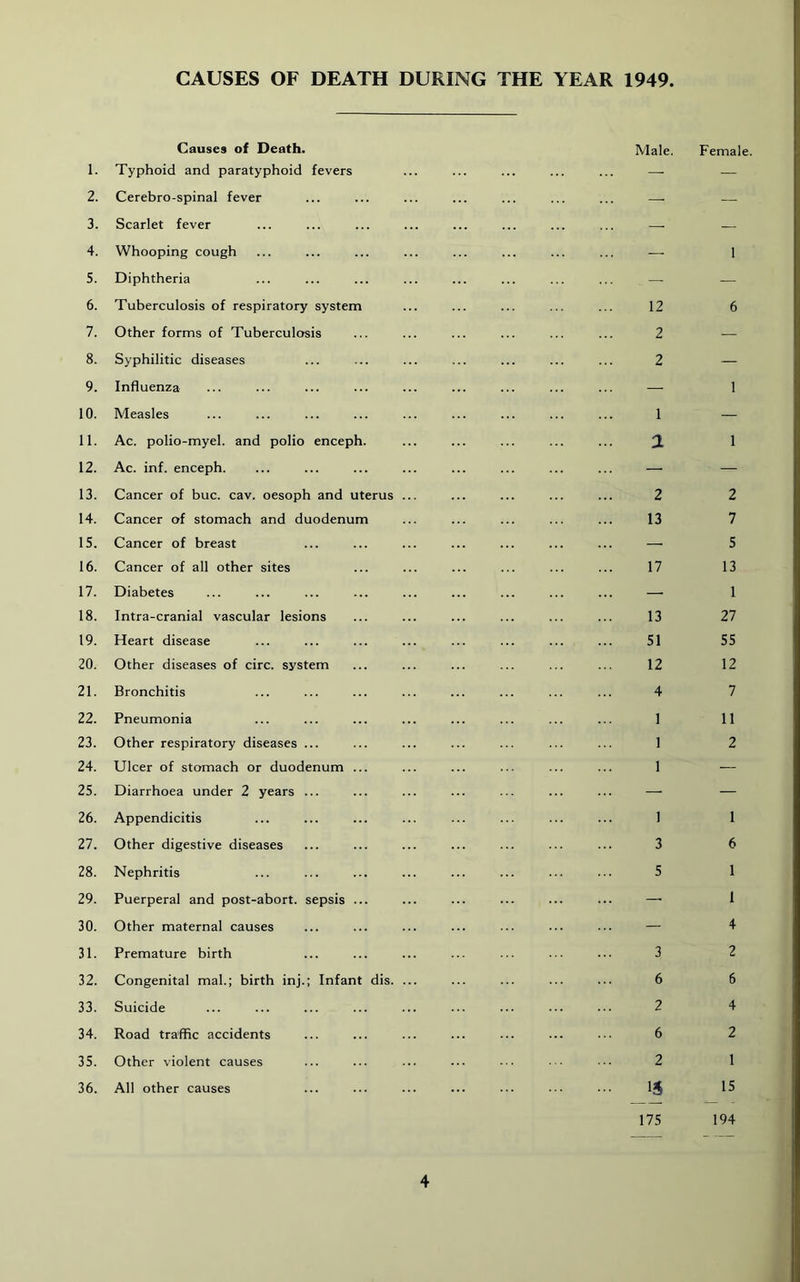 CAUSES OF DEATH DURING THE YEAR 1949. Causes of Death. Male. 1. Typhoid and paratyphoid fevers ... ... ... ... ... —■ 2. Cerebro-spinal fever ... ... ... ... ... ... ... —■ 3. Scarlet fever ... ... ... ... ... ... ... ... —- 4. Whooping cough 5. Diphtheria ... ... ... ... ... ... ... ... — 6. Tuberculosis of respiratory system ... ... ... ... ... 12 7. Other forms of Tuberculosis ... ... ... ... ... ... 2 8. Syphilitic diseases ... ... ... ... ... ... ... 2 9. Influenza ... ... ... ... ... ... ... ... ... —- 10. Measles ... ... ... ... ... ... ... ... ... 1 11. Ac. polio-myel. and polio enceph. ... ... ... ... ... “X 12. Ac. inf. enceph. ... ... ... ... ... ... ... ... — 13. Cancer of hue. cav. oesoph and uterus ... ... ... ... ... 2 14. Cancer of stomach and duodenum ... ... ... ... ... 13 15. Cancer of breast ... ... ... ... ... ... ... — 16. Cancer of all other sites ... ... ... ... ... ... 17 17. Diabetes ... ... ... ... ... ... ... ... ... — 18. Intra-cranial vascular lesions ... ... ... ... ... ... 13 19. Heart disease ... ... ... ... ... ... ... ... 51 20. Other diseases of circ. system ... ... ... ... ... ... 12 21. Bronchitis ... ... ... ... ... ... ... ... 4 22. Pneumonia ... ... ... ... ... ... ... ... 1 23. Other respiratory diseases ... ... ... ... ... ... ... 1 24. Ulcer of stomach or duodenum ... ... ... ... ... ... 1 25. Diarrhoea under 2 years ... ... ... ... ... ... ... •— 26. Appendicitis ... ... ... ... ... ... ... ... 1 27. Other digestive diseases ... ... ... ... ... ... ... 3 28. Nephritis ... ... ... ... ... ... ... ... 5 29. Puerperal and post-abort, sepsis ... ... ... ... ... ... — 30. Other maternal causes ... ... ... ... ... ... ... — 31. Premature birth ... ... ... ... ... ... ... 3 32. Congenital mal.; birth inj.; Infant dis. ... ... ... ... ... 6 33. Suicide ... ... ... ... ... ... ... ... .■• 2 34. Road traffic accidents ... ... ... ... ... ... ••• 6 35. Other violent causes ... ... ... ... ••• 2 36. All other causes 15 175 Female. 1 6 1 1 2 7 5 13 1 27 55 12 7 11 2 1 6 1 1 4 2 6 4 2 1 15 194