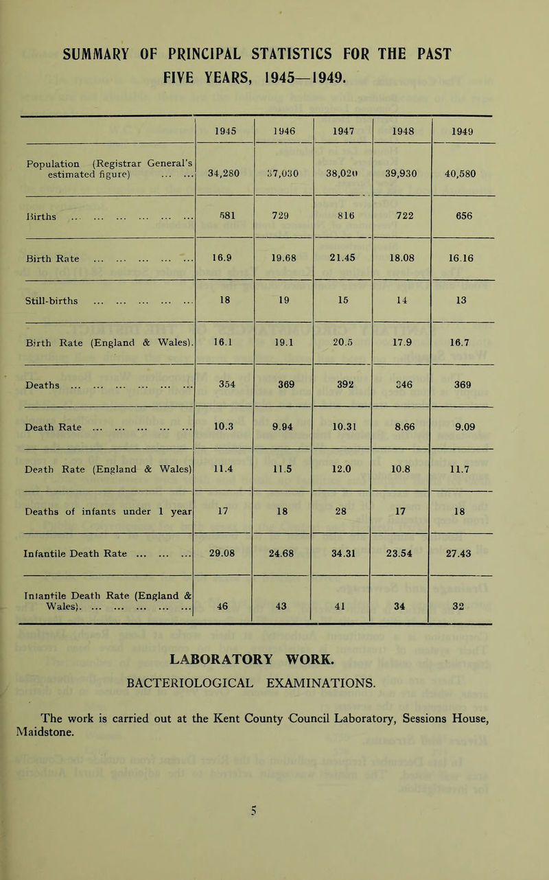 SUMMARY OF PRINCIPAL STATISTICS FOR THE PAST FIVE YEARS, 1945—1949. 1945 1946 1947 1948 1949 Population (Registrar General’s estimated figure) 34,280 37,030 38,020 39,930 40,580 Births 581 729 816 722 656 Birth Rate 16.9 19.68 21.45 18.08 16.16 Still-births 18 19 15 14 13 Birth Rate (England & Wales). 16.1 19.1 20.5 17.9 16.7 Deaths 354 369 392 346 369 Death Rate 10.3 9.94 10.31 8.66 9.09 Death Rate (England & Wales) 11.4 11.5 12.0 10.8 11.7 Deaths of infants under 1 year 17 18 28 17 18 Infantile Death Rate 29.08 24.68 34.31 23.54 27.43 Inlantile Death Rate (England & Wales) 46 43 41 34 32 LABORATORY WORK. BACTERIOLOGICAL EXAMINATIONS. The work is carried out at the Kent County Council Laboratory, Sessions House, Maidstone.