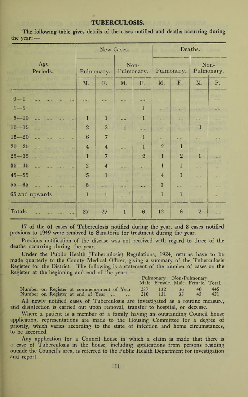 TUBERCULOSIS. The following table gives details of the cases notified and deaths occurring during the year: — Age Periods. New Cases. Dea Lths. Pulmc )nary. Nc Pulm( )n- 3nary. Pulm onary. N( Pulm m- onary. M. F. M. F. M. F. M. F. 0—1 1—5 1 5—10 1 1 1 10—15 2 2 1 1 15—20 6 7 1 ... 20—25 4 4 1 0 1 25—35 1 7 2 1 2 1 35—45 2 4 1 1 45—55 5 1 4 55—65 5 3 65 and upwards 1 1 1 1 Totals 27 27 1 6 12 6 2 17 of the 61 cases of Tuberculosis notified during the year, and 8 cases notified previous to 1949 were removed to Sanatoria for treatment during the year. Previous notification of the disease was not received with regard to three of the deaths occurring during the year. Under the Public Health (Tuberculosis) Regulations, 1924, returns have to be made quarterly to the County Medical Officer, giving a summary of the Tuberculosis Register for the District. The following is a statement of the number of cases on the Register at the beginning and end of the year: — Pulmonary. Non-Pulmonary. Male. Female. Male. Female. Total. Number on Register at commencement of Year 237 132 36 40 445 Number on Register at end of Year ... ... 210 131 35 45 421 All newly notified cases of Tuberculosis are investigated as a routine measure, and disinfection is carried out upon removal, transfer to hospital, or decease. Where a patient is a member of a family having an outstanding Council house application, representations are made to the Housing Committee for a degree of priority, which varies according to the state of infection and home circumstances, to be accorded. Any application for a Council house in which a claim is made that there is a case of Tuberculosis in the house, including applications from persons residing outside the Council’s area, is referred to the Public Health Department for investigation and report.