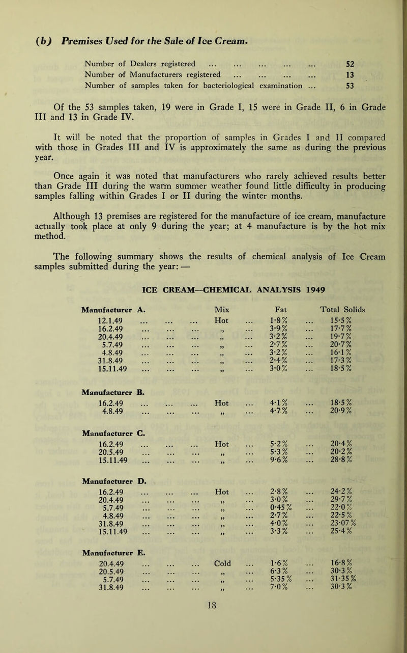 {b) Premises Used for the Sale of Ice Cream. Number of Dealers registered ... ... ... ... ... 52 Number of Manufacturers registered ... ... ... ... 13 Number of samples taken for bacteriological examination ... 53 Of the 53 samples taken, 19 were in Grade I, 15 were in Grade II, 6 in Grade III and 13 in Grade IV. It will be noted that the proportion of samples in Grades I and II compared with those in Grades III and IV is approximately the same as during the previous year. Once again it was noted that manufacturers who rarely achieved results better than Grade III during the warm summer weather found little difficulty in producing samples falling within Grades I or II during the winter months. Although 13 premises are registered for the manufacture of ice cream, manufacture actually took place at only 9 during the year; at 4 manufacture is by the hot mix method. The following summary shows the results of chemical analysis of Ice Cream samples submitted during the year: — ICE CREAM—CHEMICAL ANALYSIS 1949 Manufacturer A. Mix Fat Total Solids 12.1.49 Hot 1-8% 15-5% 16.2.49 3-9% 17-7% 20.4.49 3-2% 19-7% 5.7.49 2-7% 20-7% 4.8.49 3-2% 16-1% 31.8.49 2-4% 17-3% 15.11.49 3-0% 18-5% Manufacturer B. 16.2.49 Hot 4-1% 18-5% 4.8.49 4-7% 20-9% Manufacturer C. 16.2.49 Hot 5-2% 20-4% 20.5.49 „ 5-3% 20-2% 15.11.49 9-6% 28-8% Manufacturer D. 16.2.49 Hot 2-8% 24-2% 20.4.49 3-0% 29-7% 5.7.49 0-45% 22-0% 4.8.49 2-7% 22-5 % 31.8.49 4-0% 23-07% 15.11.49 3-3% 25-4% Manufaeturer E. 20.4.49 Cold 1-6% 16-8% 20.5.49 „ 6-3% 30-3% 5.7.49 5-35% 31-35% 31.8.49 ... ... „ 7-0% 30-3%