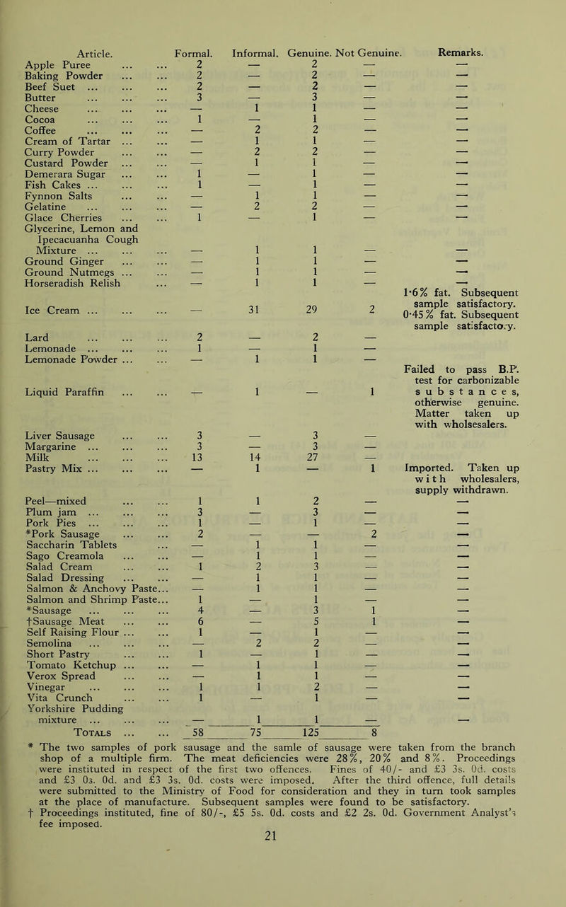 Article. Formal. Informal. Genuine. Not Genuine Remarks. Apple Puree 2 — 2 — — Baking Powder 2 — 2 — — Beef Suet 2 — 2 — — Butter 3 — 3 — — Cheese — 1 1 — —■ Cocoa 1 — 1 — —• Coffee — 2 2 — — Cream of Tartar ... — 1 1 — — Curry Powder — 2 2 — — Custard Powder — 1 1 — — Demerara Sugar 1 — 1 — — Fish Cakes ... 1 — 1 — —. Fynnon Salts — 1 1 — —■ Gelatine — 2 2 — — Glace Cherries Glycerine, Lemon and Ipecacuanha Cough 1 1 Mixture ... — 1 1 — — Ground Ginger —■ 1 1 — — Ground Nutmegs ... —• 1 1 — —* Horseradish Relish ... —- 1 1 — — 1*6 % fat. Subsequent Ice Cream ... — 31 29 2 sample satisfactory. 0-45% fat. Subsequent sample satisfactory. Lard 2 — 2 — Lemonade ... 1 — 1 — Lemonade Powder ... —• 1 1 — Failed to pass B.P. test for carbonizable Liquid Paraffin 1 1 substances, otherwise genuine. Matter taken up with wholsesalers. Liver Sausage 3 — 3 — Margarine ... 3 —■ 3 — Milk 13 14 27 — Pastry Mix — 1 — 1 Imported. Taken up with wholesalers, supply withdrawn. Peel—mixed 1 1 2 — — Plum jam ... 3 — 3 — — Pork Pies 1 — 1 — — *Pork Sausage 2 — — 2 Saccharin Tablets — 1 1 — — Sago Creamola — 1 1 — — Salad Cream 1 2 3 — — Salad Dressing — 1 1 — — Salmon & Anchovy Paste... — 1 1 — — Salmon and Shrimp Paste... 1 — 1 — — ^Sausage 4 — 3 1 — fSausage Meat 6 5 1 — Self Raising Flour ... 1 — 1 — Semolina — 2 2 — Short Pastry 1 — 1 — — Tomato Ketchup ... — 1 1 — — Verox Spread — 1 1 _ — Vinegar 1 1 2 — — Vita Crunch 1 1 — — Yorkshire Pudding mixture _ 1 1 ■ Totals 58 75 125 8 * The two samples of pork sausage and the samle of sausage were taken from the branch shop of a multiple firm. The meat deficiencies were 28%, 20'% and 8%. Proceedings were instituted in respect of the first two offences. Fines of 40/- and £3 3s. Od. costs and £3 Os. Od. and £3 3s. Od. costs were imposed. After the third offence, full details were submitted to the Ministry of Food for consideration and they in turn took samples at the place of manufacture. Subsequent samples were found to be satisfactory, t Proceedings instituted, fine of 80/-, £5 5s. Od. costs and £2 2s. Od. Government Analyst’s fee imposed.