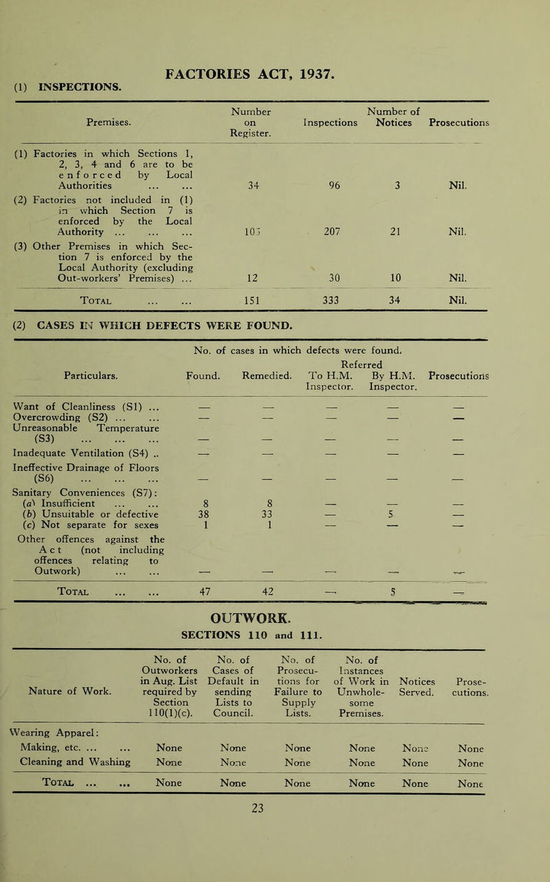 (1) INSPECTIONS. FACTORIES ACT, 1937. Number Number of Premises. on Inspections Notices Prosecutions Register. (1) Factories in which Sections 1, 2, 3, 4 and 6 are to be enforced by Local Authorities 34 96 3 Nil. (2) Factories not included in (1) in which Section 7 is enforced by the Local Authority ... lOi 207 21 Nil. (3) Other Premises in which Sec- tion 7 is enforced by the Local Authority (excluding Out-workers’ Premises) 12 30 10 Nil. Total 151 333 34 Nil. (2) CASES IN WHICH DEFECTS WERE FOUND. No. of cases in which defects were found. Referred Particulars. Found. Remedied. To H.M. By H.M. Prosecutions Inspector. Inspector. Want of Cleanliness (SI) ... _ _ _ Overcrowding (S2) ... — — — — Unreasonable Temperature (S3) — — — — — Inadequate Ventilation (S4) .. — — — — — Ineffective Drainage of Floors (S6) — — — — — Sanitary Conveniences (S7): (o'* Insufficient 8 8 — — — (b) Unsuitable or defective 38 33 — 5 — (c) Not separate for sexes 1 1 — — — Other offences against the Act (not including offences relating to Outwork) — — — — — Total 47 42 — 5 — OUTWORK. SECTIONS 110 and 111. Nature of Work. No. of Outworkers in Aug. List required by Section 110(l)(c). No. of Cases of Default in sending Lists to Council. No. of Prosecu- tions for Failure to Supply Lists. No. of Instances of Work in Unwhole- some Premises. Notices Served. Prose- cutions. Wearing Apparel; Making, etc. ... None None None None None None Cleaning and Washing None None None None None None Total None None None None None None