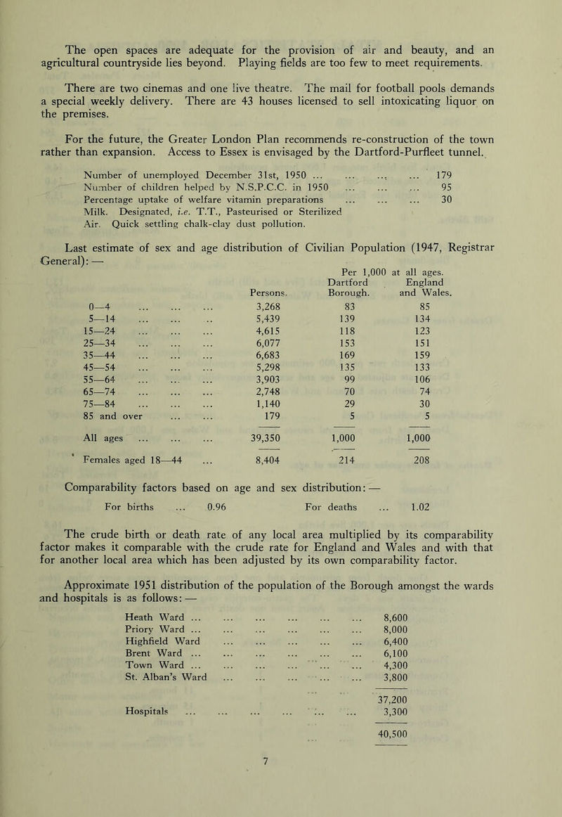 The open spaces are adequate for the provision of air and beauty, and an agricultural countryside lies beyond. Playing fields are too few to meet requirements. There are two cinemas and one live theatre. The mail for football pools demands a special weekly delivery. There are 43 houses licensed to sell intoxicating liquor on the premises. For the future, the Greater London Plan recommends re-construction of the town rather than expansion. Access to Essex is envisaged by the Dartford-Purfleet tunnel. Number of unemployed December 31st, 1950 ... ... ... ... 179 Number of children helped by N.S.P.C.C. in 1950 ... ... ... 95 Percentage uptake of welfare vitamin preparations ... ... ... 30 Milk. Designated, i.e. T.T., Pasteurised or Sterilized Air, Quick settling chalk-clay dust pollution. Last estimate of sex and age distribution of Civilian Population (1947, Registrar General): —• Per 1,000 at all ages. Persons. Dartford Borough. England and Wales. 0—4 3,268 83 85 5—14 5,439 139 134 15—24 4,615 118 123 25—34 6,077 153 151 35—44 6,683 169 159 45—54 5,298 135 133 55—64 3,903 99 106 65—74 2,748 70 74 75—84 1,140 29 30 85 and over 179 5 5 All ages 39,350 1,000 1,000 Females aged 18- -44 8,404 214 208 Comparability factors based on age and sex distribution: — For births 0.96 For deaths 1.02 The crude birth or death rate of any local area multiplied by its comparability factor makes it comparable with the crude rate for England and Wales and with that for another local area which has been adjusted by its own comparability factor. Approximate 1951 distribution of the population of the Borough amongst the wards and hospitals is as follows: — Heath Ward ... Priory Ward ... Highfield Ward Brent Ward ... Town Ward ... St. Alban’s Ward 37,200 Hospitals ... ... ;.. ... 3,300 40,500 8,000 6,400 6,100 4,300 3.800