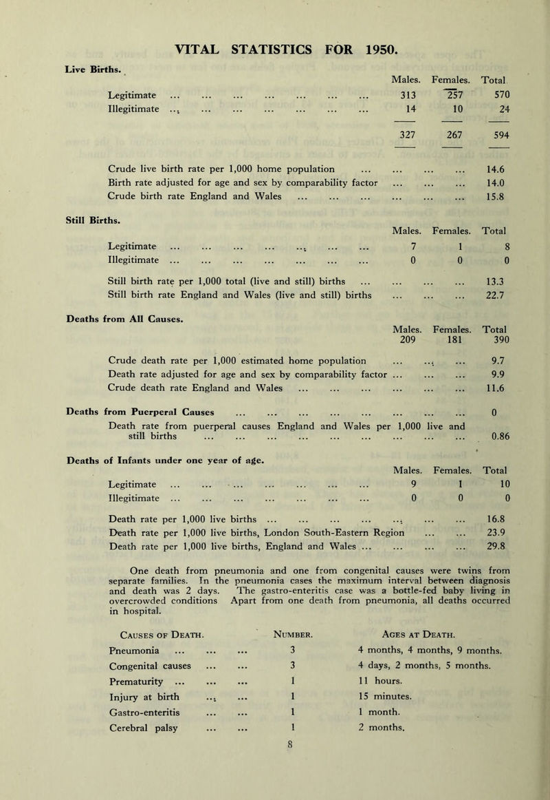 VITAL STATISTICS FOR 1950. Live Births. _ Males. Females. Total Legitimate 313 ~Tsi 570 Illegitimate ... 14 10 24 327 267 594 Crude live birth rate per 1,000 home population 14.6 Birth rate adjusted for age and sex by comparability factor 14.0 Crude birth rate England and Wales 15.8 Still Births. Males. Females. Total Legitimate 7 1 8 Illegitimate ... 0 0 0 Still birth rate per 1,000 total (live and still) births 13.3 Still birth rate England and Wales (live and still) births 22.7 Deaths from All Causes. Males. Females. Total 209 181 390 Crude death rate per 1,000 estimated home population 9.7 Death rate adjusted for age and sex by comparability factor 9.9 Crude death rate England and Wales 11.6 Deaths from Puerperal Causes 0 Death rate from puerperal causes England and Wales per 1,000 live and still births 0.86 Deaths of Infants under one year of age. Males. Females. Total Legitimate ... ... ... 9 1 10 Illegitimate 0 0 0 Death rate per 1,000 live births ... ... ... ... .... ... ... 16.8 Death rate per 1,000 live births, London South-Eastern Region ... ... 23.9 Death rate per 1,000 live births, England and Wales ... ... ... ... 29.8 One death from pneumonia and one from congenital causes were twins from separate families. In the pneumonia cases the maximum interval between diagnosis and death was 2 days. The gastro-enteritis case was a bottle-fed baby living in overcrowded conditions Apart from one death from pneumonia, all deaths occurred in hospital. Causes of Death. Pneumonia Number. 3 Ages at Death. 4 months, 4 months, 9 months. Congenital causes 3 4 days, 2 months, 5 months. Prematurity 1 11 hours. Injury at birth 1 15 minutes. Gastro-enteritis 1 1 month. Cerebral palsy 1 2 months.