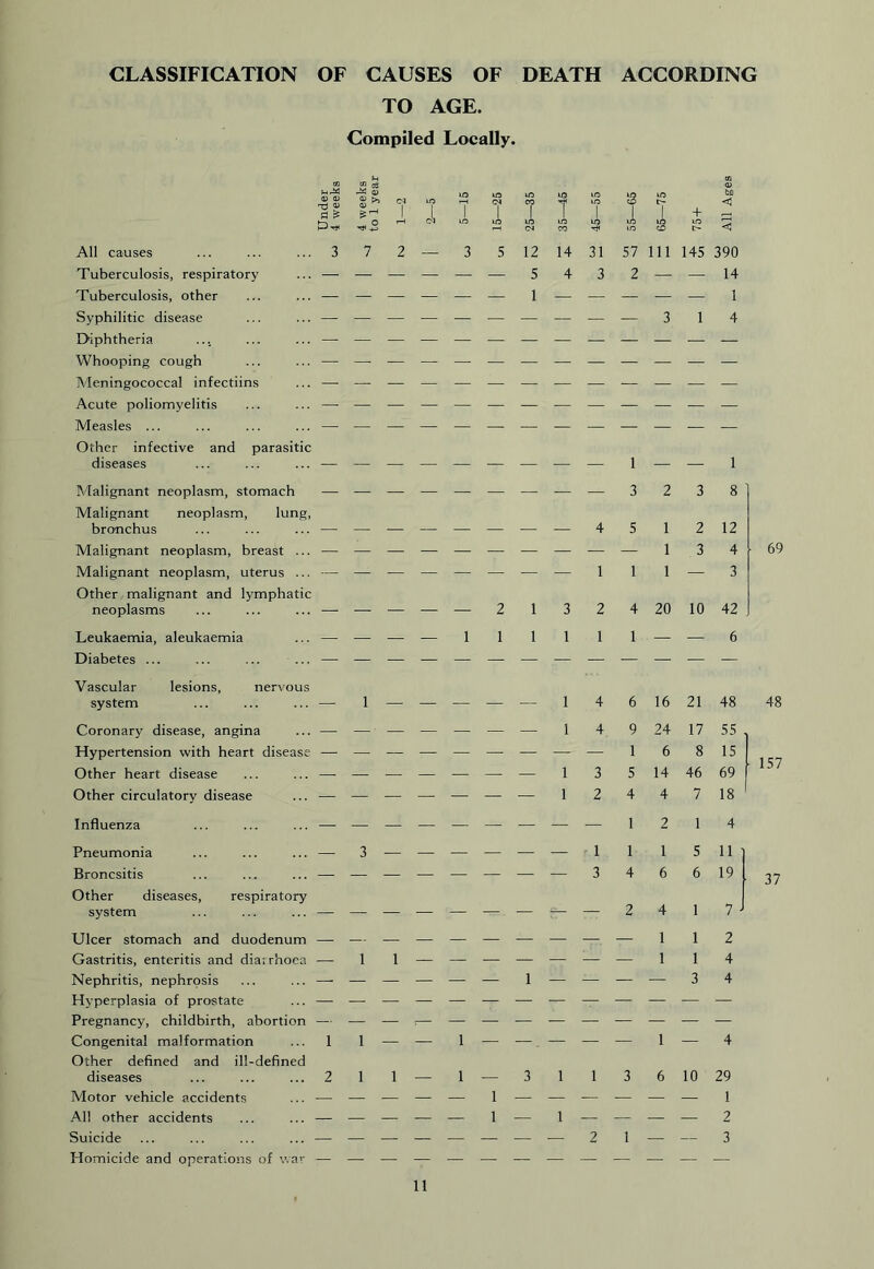 TO AGE. Compiled Locally. tQ mJsS 0) ft} 2 «« 0) 1 1 LO 7 1 iA CO 1 7 u? 1 S 1 irt 1 + 09 O bD < All causes 3 7 2 — LO 3 5 (N 12 CO 14 31 LO 57 lO CD 111 LO 145 < 390 Tuberculosis, respiratory 5 4 3 2 — — 14 Tuberculosis, other 1 1 Syphilitic disease 3 1 4 Diphtheria — — — — — — — — — — — — — Whooping cough Meningococcal infectiins Acute poliomyelitis Measles ... Other infective and parasitic diseases 1 1 Malignant neoplasm, stomach 3 2 3 8 Malignant neoplasm, lung, bro'nchus 4 5 1 2 12 Malignant neoplasm, breast ... 1 3 4 Malignant neoplasm, uterus ... 1 1 1 — 3 Other malignant and lymphatic neoplasms 2 1 3 2 4 20 10 42 Leukaemia, aleukaemia — — — — 1 1 1 1 1 1 — — 6 Diabetes ... Vascular lesions, nervous system — 1 — — — 1 4 6 16 21 48 Coronary disease, angina 1 4 9 24 17 55 Hypertension with heart disease 1 6 8 15 Other heart disease 1 3 5 14 46 69 Other circulatory disease 1 2 4 4 7 18 Influenza 1 2 1 4 Pneumonia — 3 1 1 1 5 11 Broncsitis 3 4 6 6 19 Other diseases, respiratory system 2 4 1 7 Ulcer stomach and duodenum 1 1 2 Gastritis, enteritis and diarrhoea — 1 1 — 1 1 4 Nephritis, nephrosis — 1 3 4 Hyperplasia of pro-state Pregnancy, childbirth, abortion Congenital malformation 1 1 — — 1 — — — — 1 — 4 Other defined and ill-defined diseases 2 1 1 — 1 _ 3 1 1 3 6 10 29 Motor vehicle accidents 1 1 All other accidents — — — — — 1 — 1 — — — — 2 Suicide — — — — — — — — 2 1 — — 3 Homicide and operations of v.av