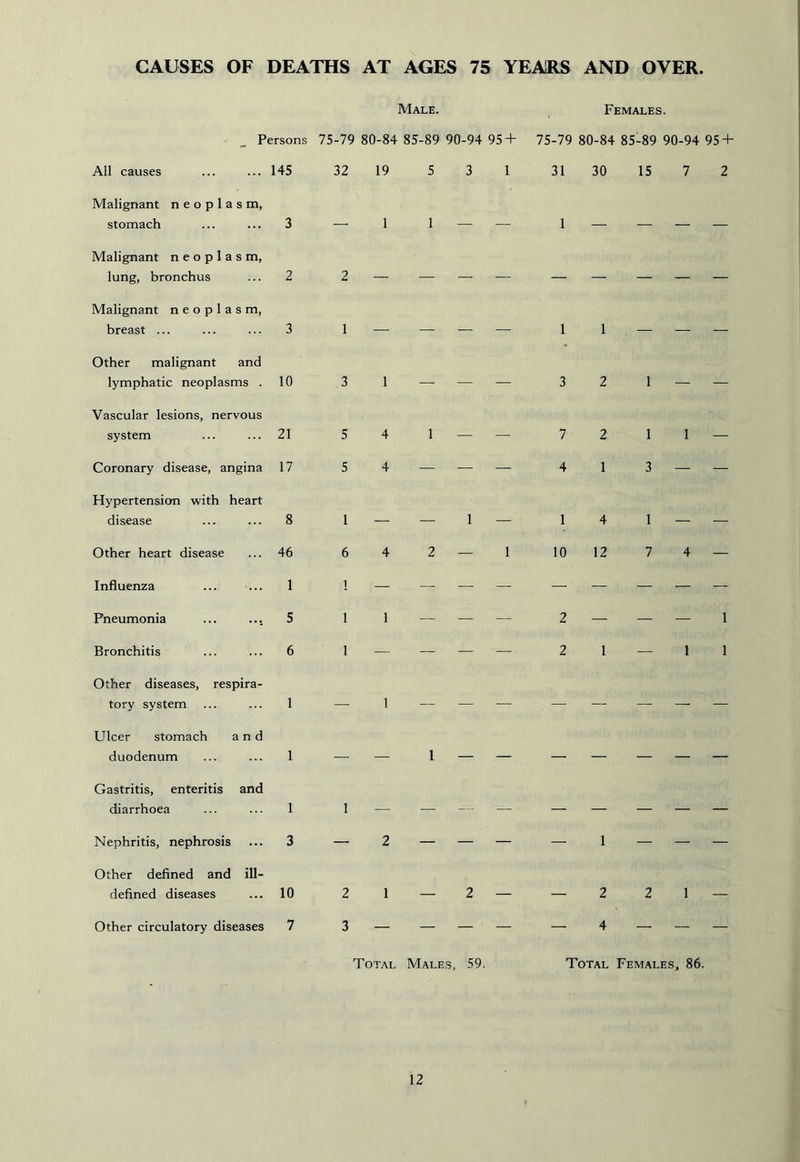CAUSES OF DEATHS AT AGES 75 YEARS AND OVER, Male. Females. Persons 75-79 80-84 85-89 90-94 95+ 75-79 80-84 85-89 90-94 95 + All causes 145 32 19 5 3 1 31 30 15 7 2 Malignant neoplasm, stomach 3 — 1 1 — — 1 — — Malignant neoplasm, lung, bronchus 2 2 Malignant neoplasm, breast ... 3 1 — — — 1 1 — Other malignant and lymphatic neoplasms . 10 3 1 —. — — 3 2 1 — — Vascular lesions, nervous system 21 5 4 1 — — 7 2 1 1 — Coronary disease, angina 17 5 4 —- — — 4 1 3 — — Hypertension with heart disease 8 1 — 1 — 1 4 1 Other heart disease 46 6 4 2 — 1 10 12 7 4 — Influenza ... ... 1 1 — — — — — — — — — Pneumonia 5 1 1 — — — 2 — — — 1 Bronchitis 6 1 — — — — 2 1 — 1 1 Other diseases, respira- tory system 1 — 1 — — — — — — — — Ulcer stomach and duodenum 1 — 1 — — — — — — — Gastritis, enteritis and diarrhoea 1 1 — — — _ — — Nephritis, nephrosis 3 — 2 — — — — 1 — — — Other deflned and ill- defined diseases 10 2 1 — 2 — — 2 2 1 — Other circulatory diseases 7 3 — — — — — 4 — — ~ Total Male.s, 59. Total Females , 86.