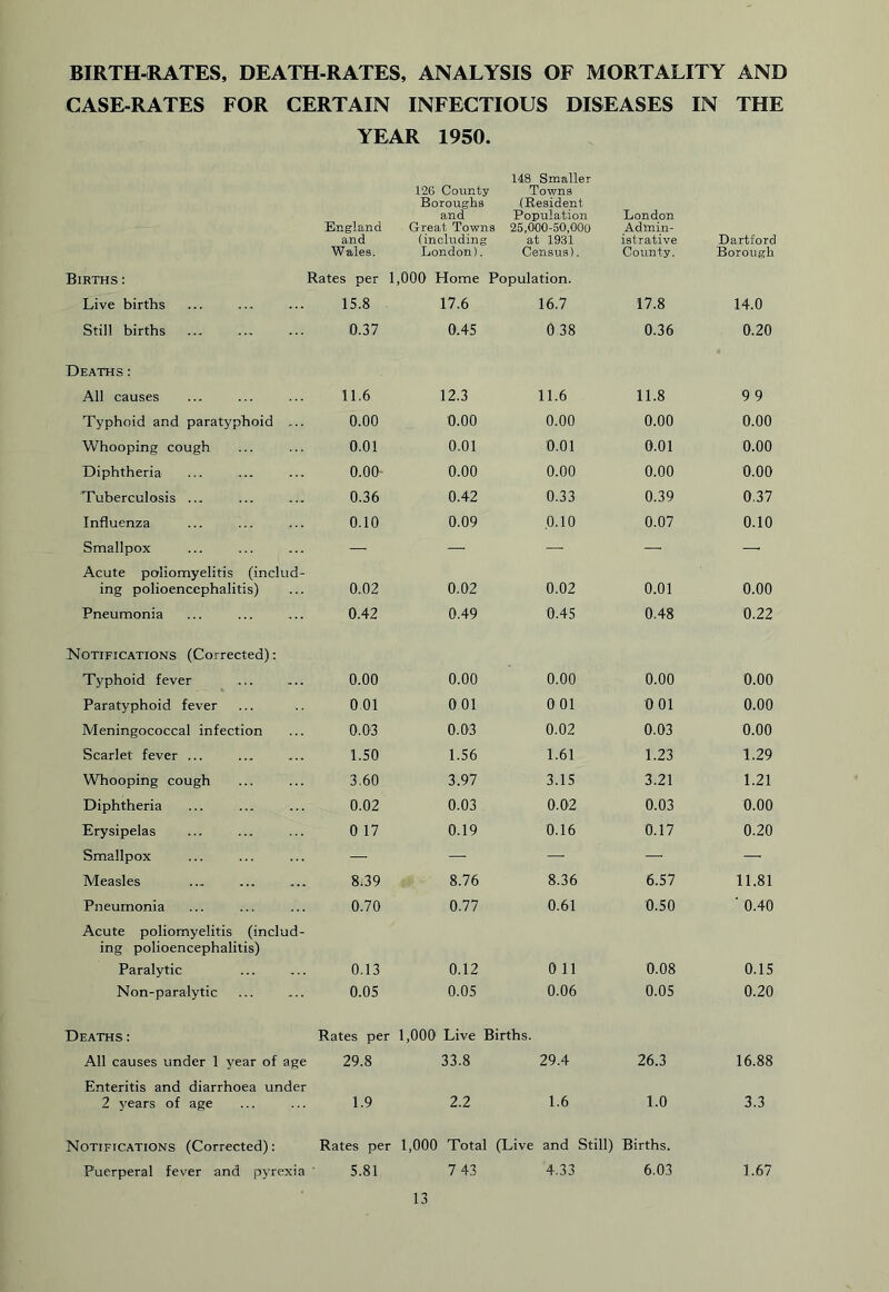 BIRTH-IRATES, DEATH-RATES, ANALYSIS OF MORTALITY AND CASE-RATES FOR CERTAIN INFECTIOUS DISEASES IN THE YEAR 1950. England and Wales. 126 County Boroughs and Great Towns (including London). 148 Smaller Towns (Resident Population 25,000-50,000 at 1931 Census). London Admin- istrative County. Dartford Borough Births: ilates per 1,000 Home Population. Live births 15.8 17.6 16.7 17.8 14.0 Still births 0.37 0.45 0 38 0.36 0.20 Deaths : All causes 11.6 12.3 11.6 11.8 99 Typhoid and paratyphoid 0.00 0.00 0.00 0.00 0.00 Whooping cough 0.01 0.01 0.01 0.01 0.00 Diphtheria 0.00- 0.00 0.00 0.00 0.00 'Tuberculosis ... 0.36 0.42 0.33 0.39 0.37 Influenza 0.10 0.09 0.10 0.07 0.10 Smallpox — — — — — Acute poliomyelitis (includ- ing polioencephalitis) 0.02 0.02 0.02 0.01 0.00 Pneumonia 0.42 0.49 0.45 0.48 0.22 Notifications (Corrected): Typhoid fever 0.00 0.00 0.00 0.00 0.00 Paratyphoid fever 0 01 0 01 001 0 01 0.00 Meningococcal infection 0.03 0.03 0.02 0.03 0.00 Scarlet fever ... 1.50 1.56 1.61 1.23 1.29 Whooping cough 3.60 3.97 3.15 3.21 1.21 Diphtheria 0.02 0.03 0.02 0.03 0.00 Erysipelas 0 17 0.19 0.16 0.17 0.20 Smallpox — — — — — Measles 8.39 8.76 8.36 6.57 11.81 Pneumonia 0.70 0.77 0.61 0.50 ■ 0.40 Acute poliomyelitis (includ- ing polioencephalitis) Paralytic 0.13 0.12 0 11 0.08 0.15 Non-paralytic 0.05 0.05 0.06 0.05 0.20 Deaths : Rates per 1,000 Live Births. All causes under 1 year of age 29.8 33.8 29.4 26.3 16.88 Enteritis and diarrhoea under 2 years of age 1.9 2.2 1.6 1.0 3.3 Notifications (Corrected): Rates per 1,000 Total (Live and Still) Births. Puerperal fever and pyrexia 5.81 7 43 4.33 6.03 1.67