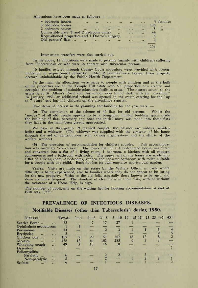Allocations have been made as follows: — 4 bedroom houses 3 bedroom houses ... 2 bedroom houses Convertible flats (1 and 2 bedroom units) Requisitioned properties and 1 Doctor’s surgery Old persons’ flats ... 9 families 138 „ 5 „ 44 4 4 204 Inter-estate transfers were also carried out. In the above, 15 allocations were made to persons (mainly with children) suffering from Tuberculosis or who were in contact with tubercular persons. 10 families evicted through County Court procedure were provided with accom- modation in requisitioned property. Also 2 families were housed from property deemed uninhabitable by the Public Health Department. In the main the allocations were made to people with children and as the bulk of the properties are on the Temple Hill estate with 600 properties now erected and occupied, the problem of suitable education facilities arose. The nearest school to the estate is at St Alban’s Road and this school soon found itself with an “ overflow.” In January, 1951, an additional school was opened on the estate catering for the ‘up to 7 years ’ and has 111 children on the attendance register. Two items of interest in the planning and building for the year were: — (a) The completion of the scheme of 40 flats for old persons. Whilst the ‘ mecca ” of all old people appears to be a bungalow, limited building space made the building of flats necessary and once the initial move was made into these flats they have in the main been greatly appreciated. We have in this group 19 married couples, the balance are widows, maiden ladies and a widower. (The widower was supplied with the contents of his home through the aid of contributions from various organisations and the efforts of the welfare section.) (b) The provision of accommodation for childless couples. This accommoda- tion was made by ‘ conversion.’ The lower half of a 4 bcdroomed house was fitted and converted into a flat of 1 living room, 1 bedroom, a kitchen with all modern conveniences and a bathroom with toilet. The upper half of the house was made into a flat of 1 living room, 2 bedrooms, kitchen and separate bathroom with toilet, suitable for a couple with one child. Each flat has its own entrance and its own garden. Visits. Visits are made on the estate by the Welfare Officer in cases where difficulty is being experienced, also to families where they do not appear to be caring for the new property. Visits to the old folk, especially those known to be aged and alone are more frequent. The standard of cleanliness in these flats, with or without the assistance of a Home Help, is high. The number of applicants on the waiting list for housing accommodation at end of 1950 was 1,993.” PREVALENCE OF INFECTIOUS DISEASES. Notifiable Diseases (other than Tuberculosis) during 1950. Disease Total. 0—1 1—3 3—5 5—10 10—15 15—25 25—45 45 + Scarlet Fever ... 52 — 7 17 27 1 — — — Ophthalmia neonatorum 1 1 — — — — — — — Pneumonia 14 — — 2 3 1 1 3 4 Erysipelas 8 — — — 1 — — 2 5 Chicken pox ... 467 9 29 51 307 48 13 8 2 Measles 476 12 64 103 285 6 3 3 — Whooping cough 49 5 10 16 18 — — — — Dysentery 1 — — — — — — — 1 Poliomyelitis: Paralytic ... 6 2 2 — 2 — — Non-paralytic 8 — — 2 — 1 2 2 1 Scabies 6 — — 1 — — 3 — 2