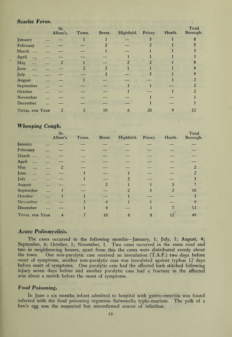 Scarlet Ferer. St. Alban’s. Town. Brent. Highfield. Priory. Heath. Total Borough January — 1 1 — 5 1 8 February — — 2 — 2 1 5 March ... — — 1 — 1 1 3 April ... — — — 1 1 1 3 May 2 1 — 2 2 1 8 June — 2 3 1 1 1 8 July — — 3 — 5 1 9 August — 1 — — — 1 2 September — — — 1 1 —• 2 October — — — 1 — 1 2 November — — — — 1 — 1 December — — — — 1 — 1 Total for Year 2 5 10 6 20 9 52 Whooping Cough. St. Alban’s. Town. Brent. Highfield. Priory. Heath. Total Borough January — — — — — — — February — — — — — — — March ... — — — — — — April — — — — — — — May 2 — — — — — 2 June — 1 — 1 — — 2 July — 1 — 2 — — 3 August — —- 2 1 1 3 7 September 1 — — 2 5 2 10 October 1 1 — 1 — — 3 November — 3 4 1 1 — 9 December — 1 4 — 1 7 13 Total for Year 4 7 10 8 8 12’ 49 Acute Poliomyelitis. The cases occurred in the following months—January, 1; July, 1; August, 4; September, 6; October, 1; Novetnber, 1. Two cases occurred in the same road and two in neighbouring houses, apart from this the cases were distributed evenly about the town. One non-paralytic case received an inoculation (T.A.F.) two days before onset of symptoms, another non-paralytic case was inoculated against typhus 12 days before onset of symptoms. One paralytic case had the affected limb stitched following injury seven days before and another paralytic case had a fracture in the affected arm about a month before the onset of symptoms. Food Poisoning. In June a six months infant admitted to hospital with gastro-enteritis was found infected with the food poisoning organism Salmonella typhi-murium. The yolk of a hen’s egg was the suspected but unconfirmed source of infection.